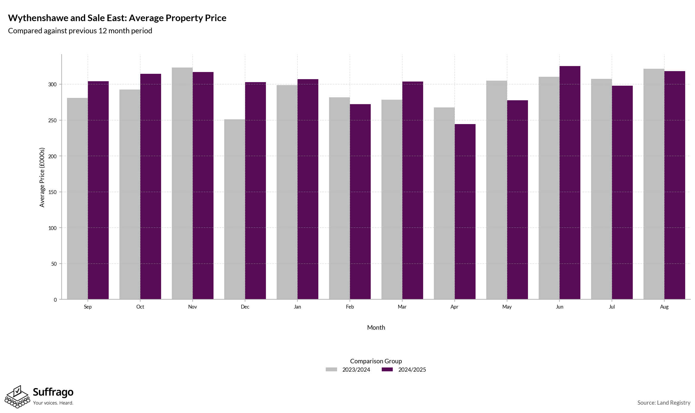 Monthly Price Comparison: 12 Months Ending 2025-08