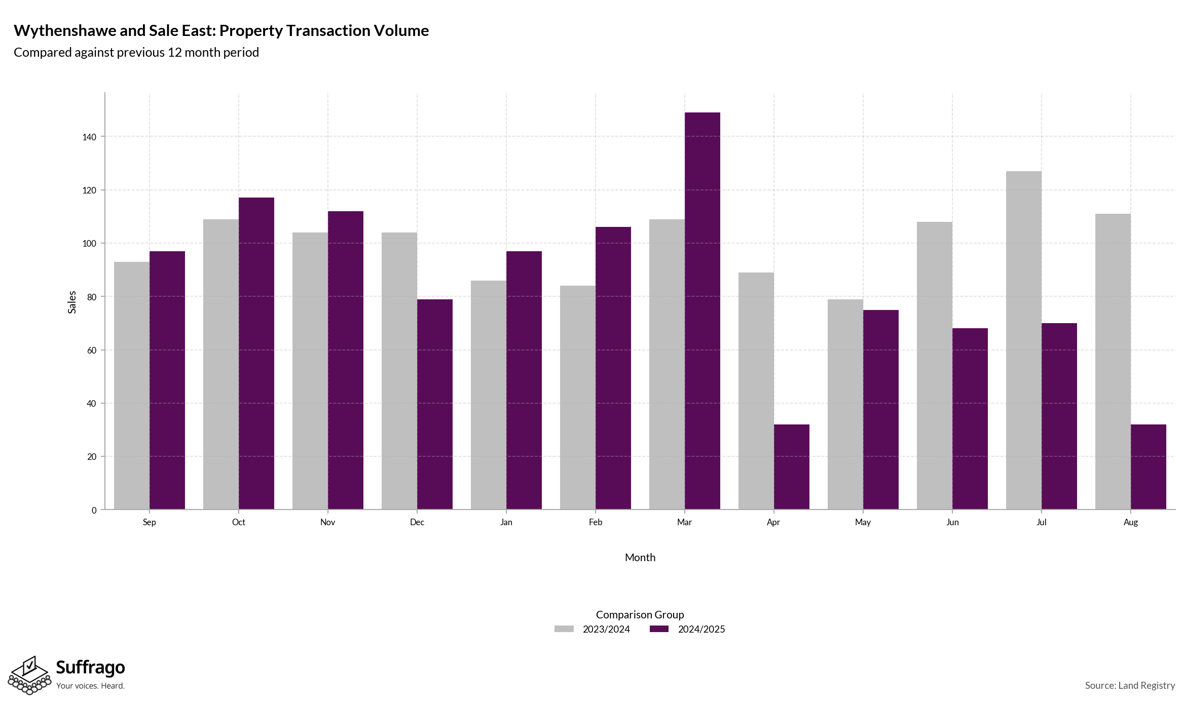 Volume of Property Transactions: 12 Months Ending 2025-08