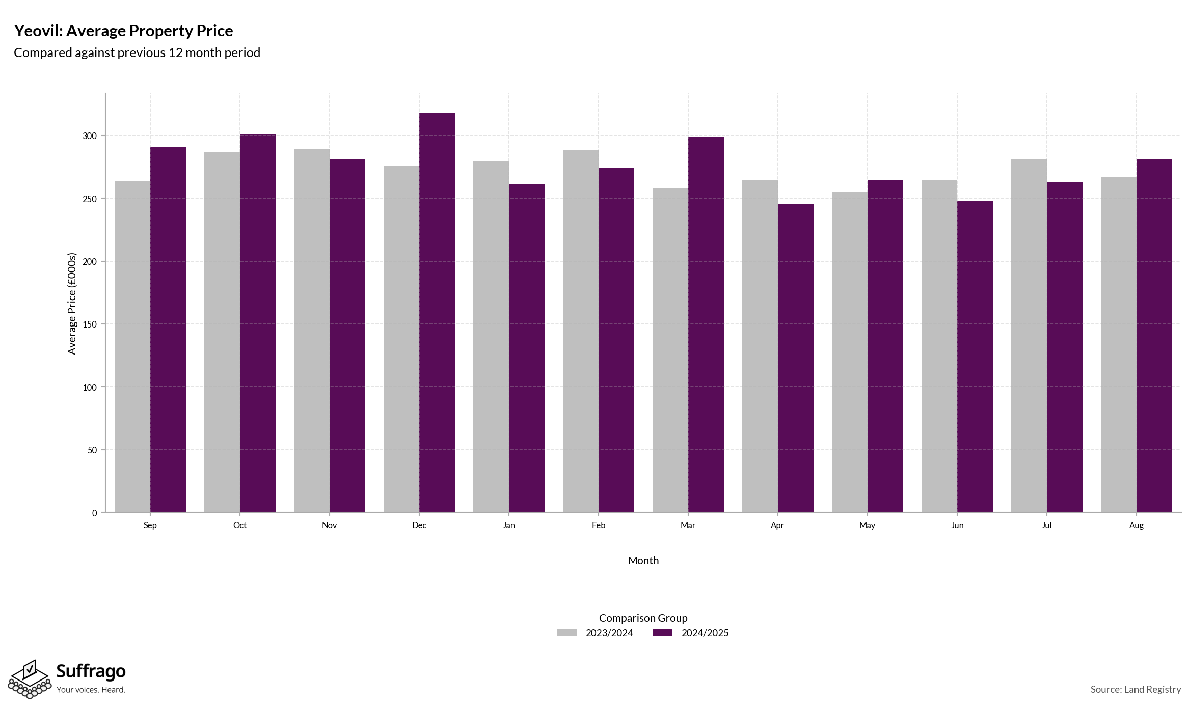 Monthly Price Comparison: 12 Months Ending 2025-08