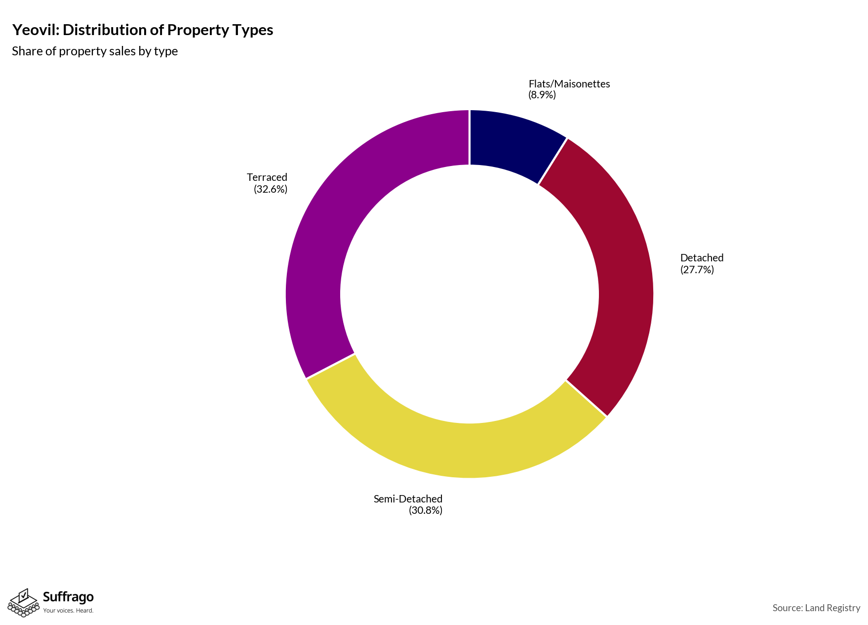 Property Types Sold: 12 Months Ending 2025-08