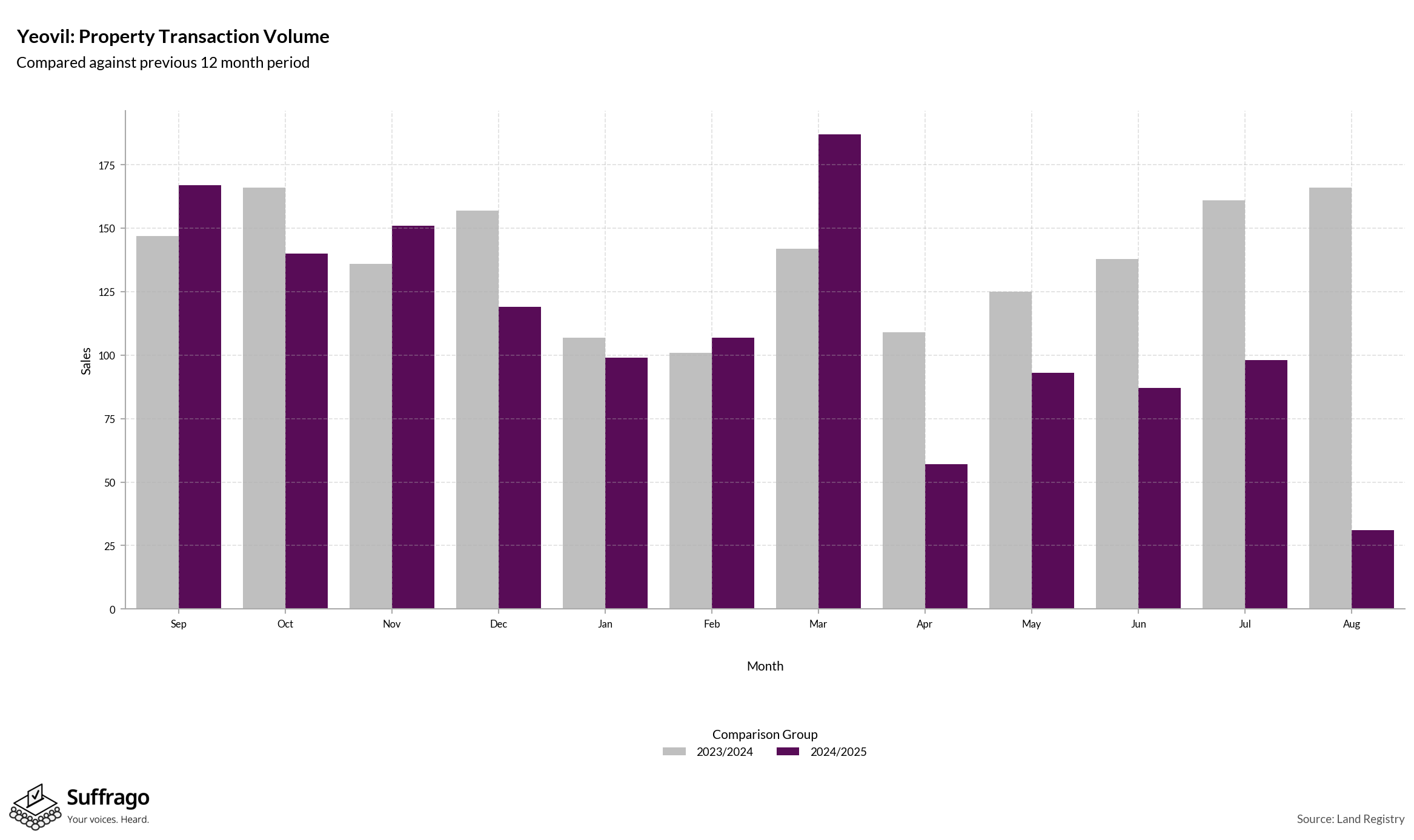 Volume of Property Transactions: 12 Months Ending 2025-08