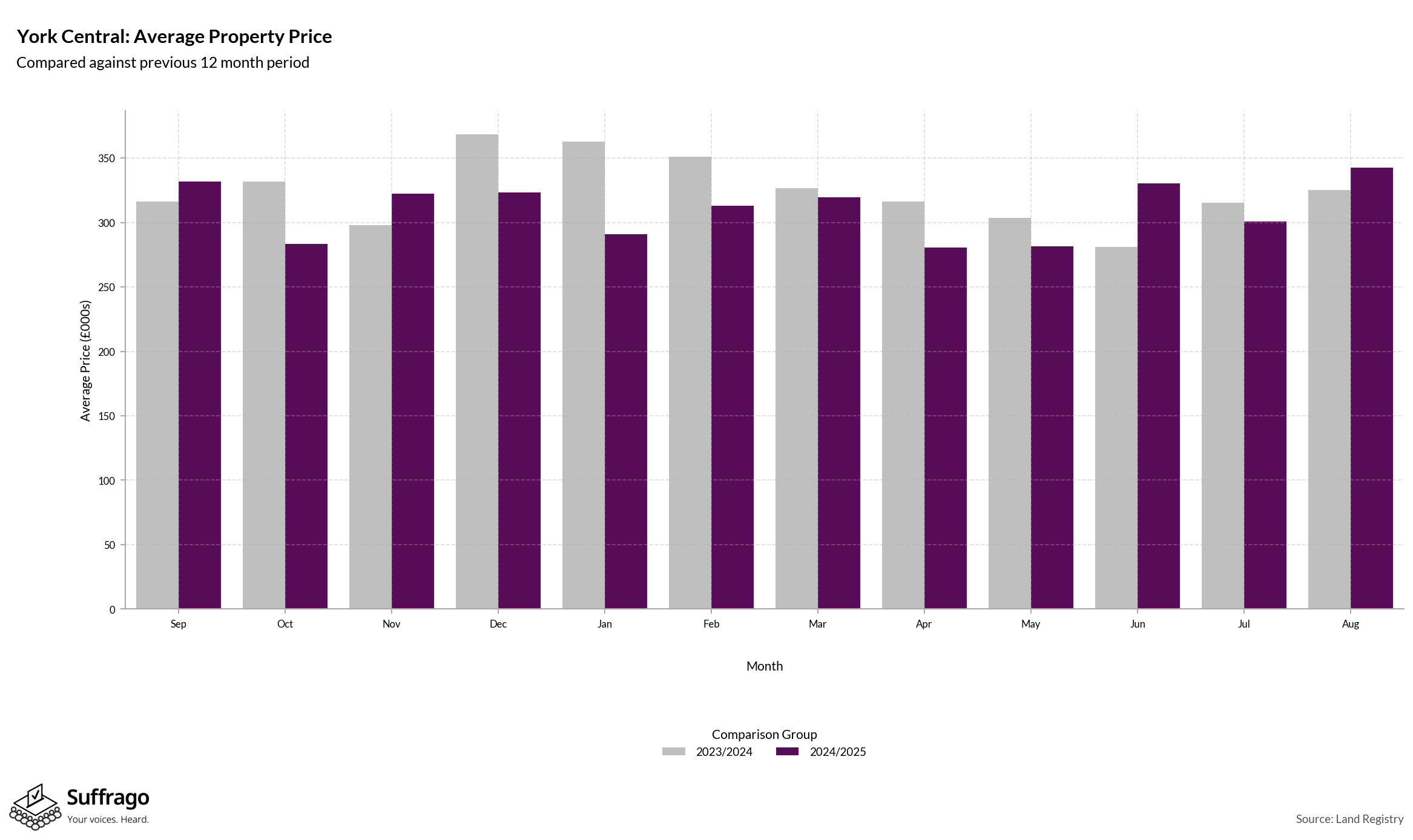 Monthly Price Comparison: 12 Months Ending 2025-08