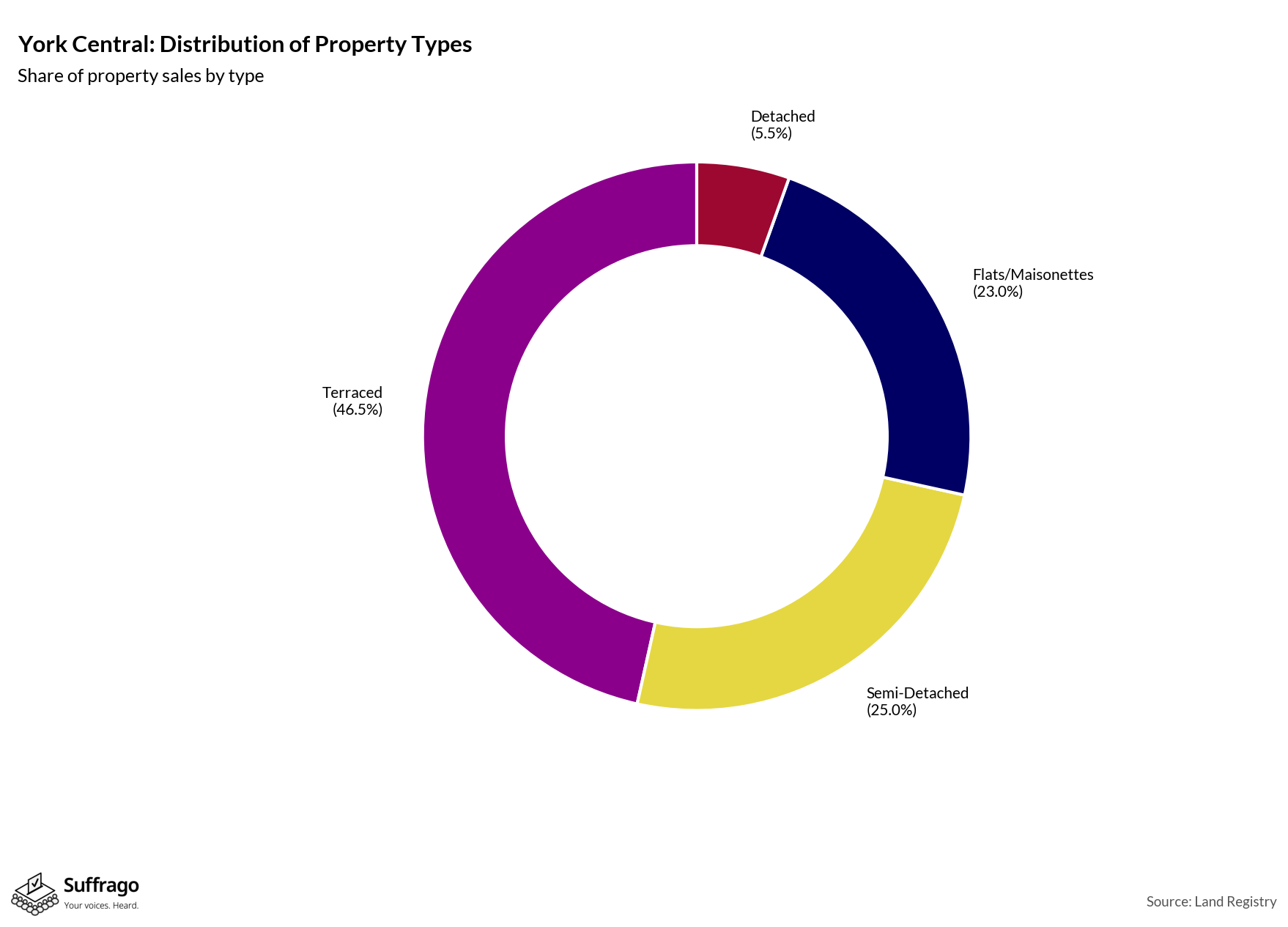 Property Types Sold: 12 Months Ending 2025-08