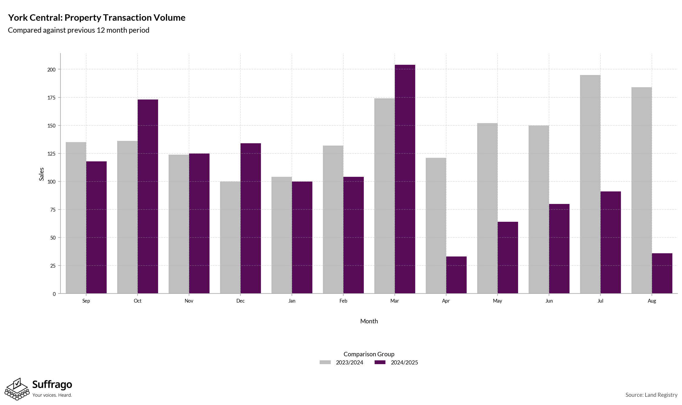 Volume of Property Transactions: 12 Months Ending 2025-08