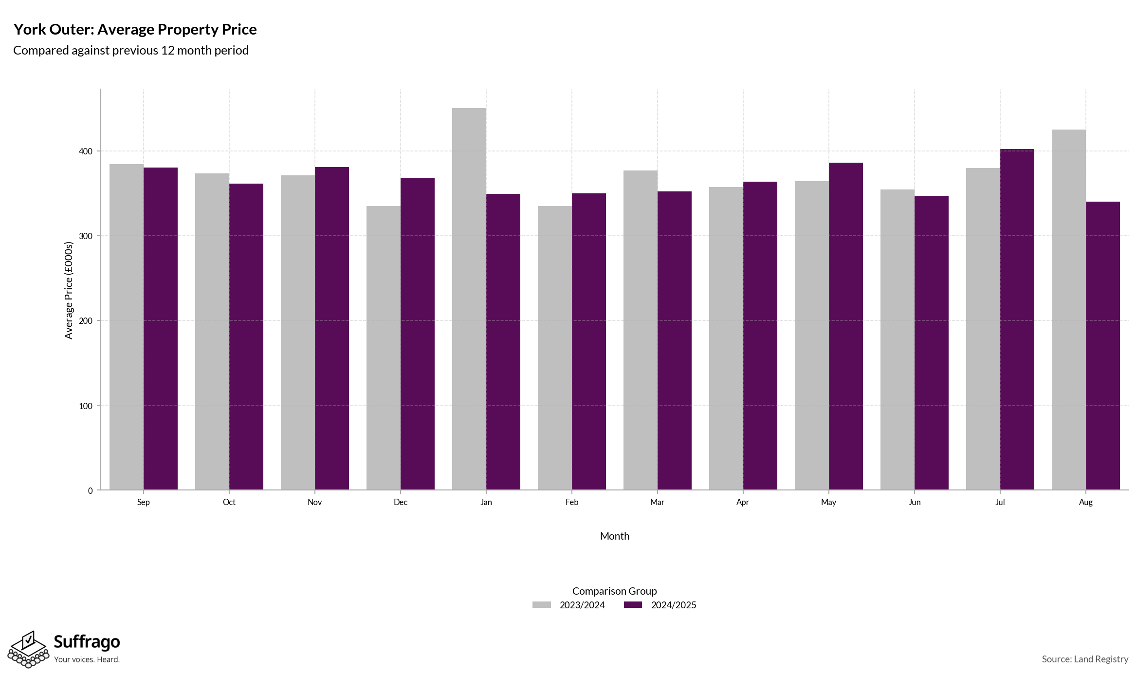 Monthly Price Comparison: 12 Months Ending 2025-08