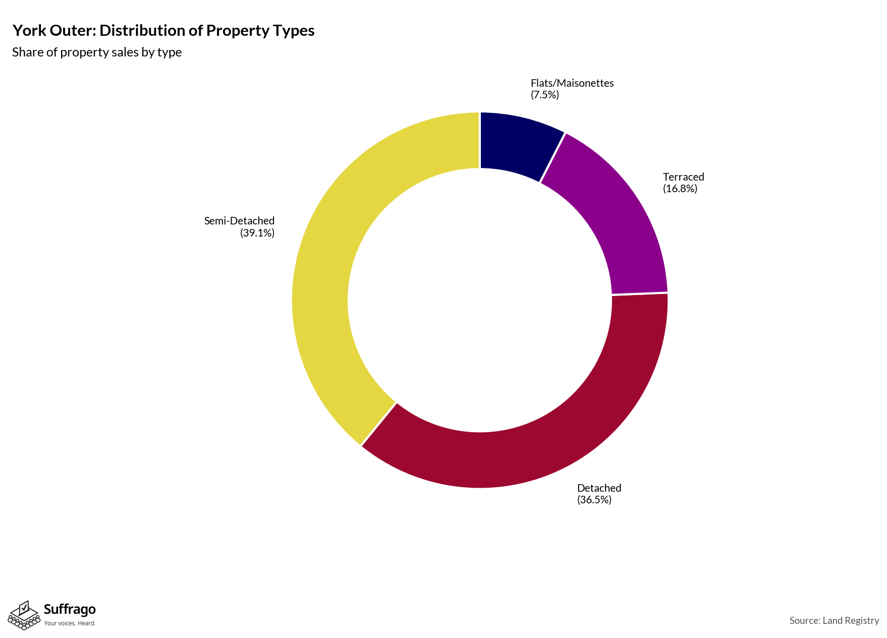 Property Types Sold: 12 Months Ending 2025-08