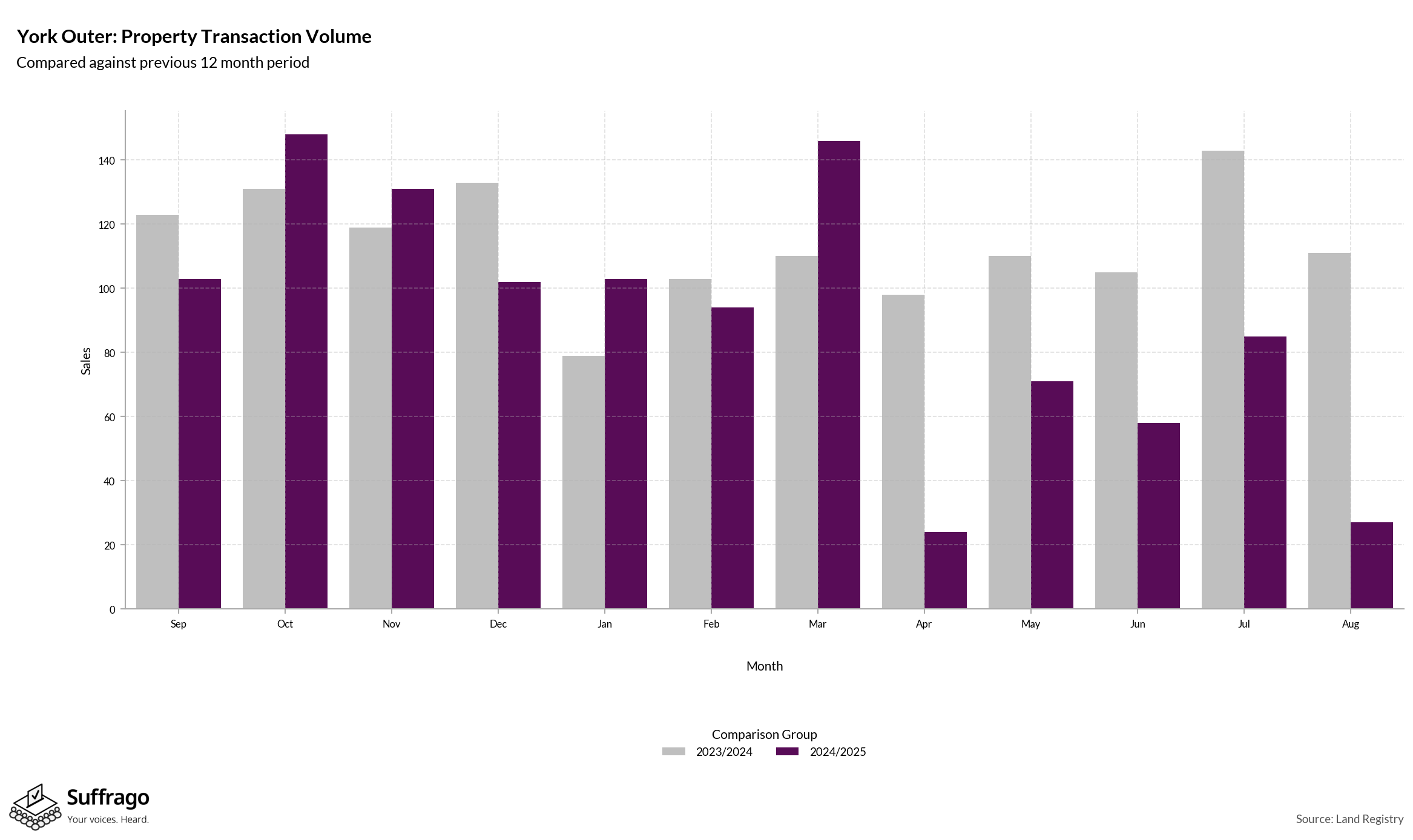 Volume of Property Transactions: 12 Months Ending 2025-08