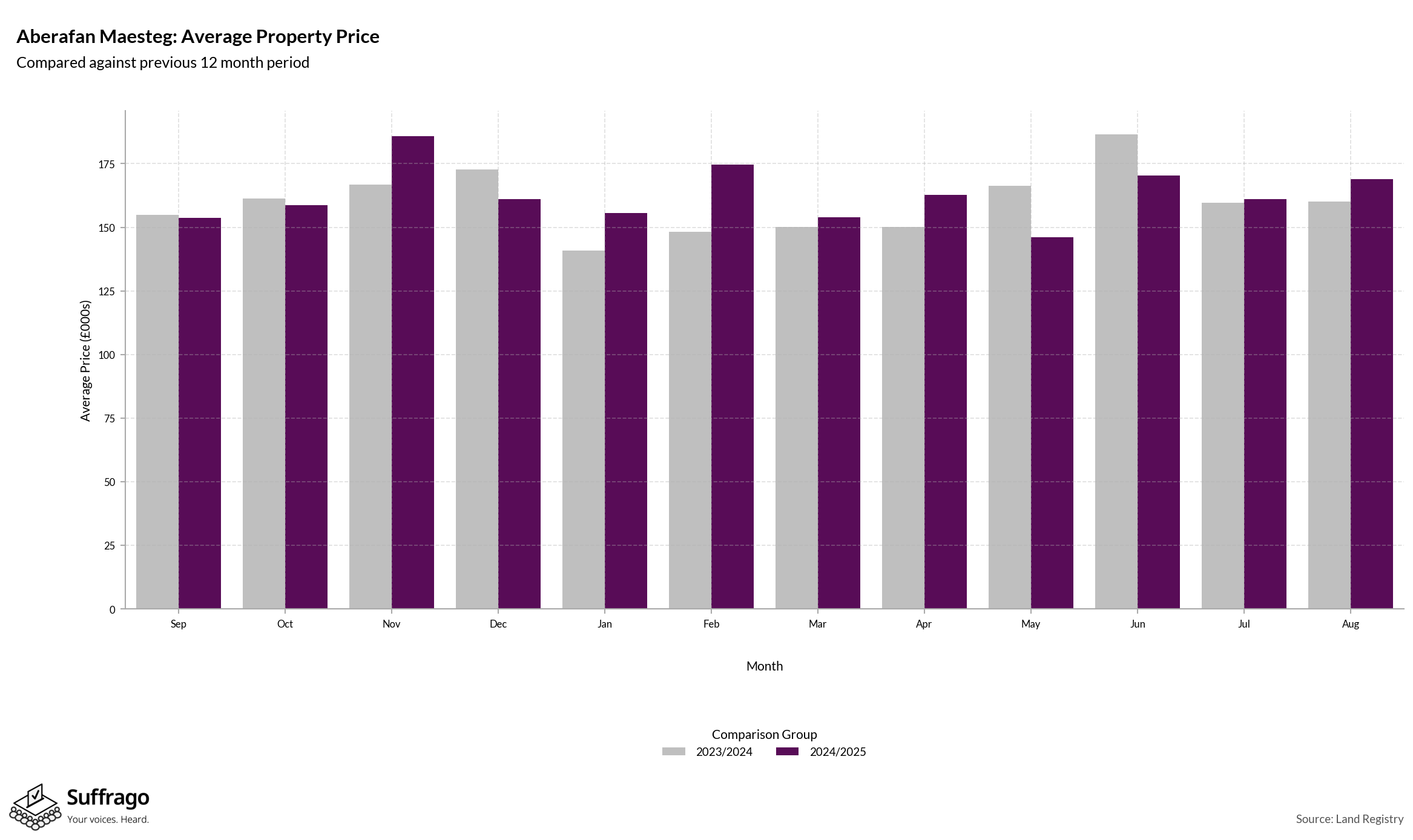 Monthly Price Comparison: 12 Months Ending 2025-08