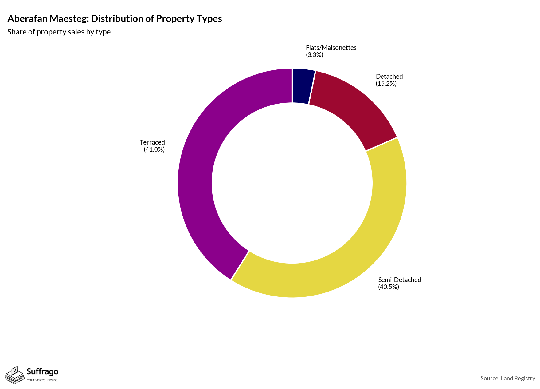Property Types Sold: 12 Months Ending 2025-08