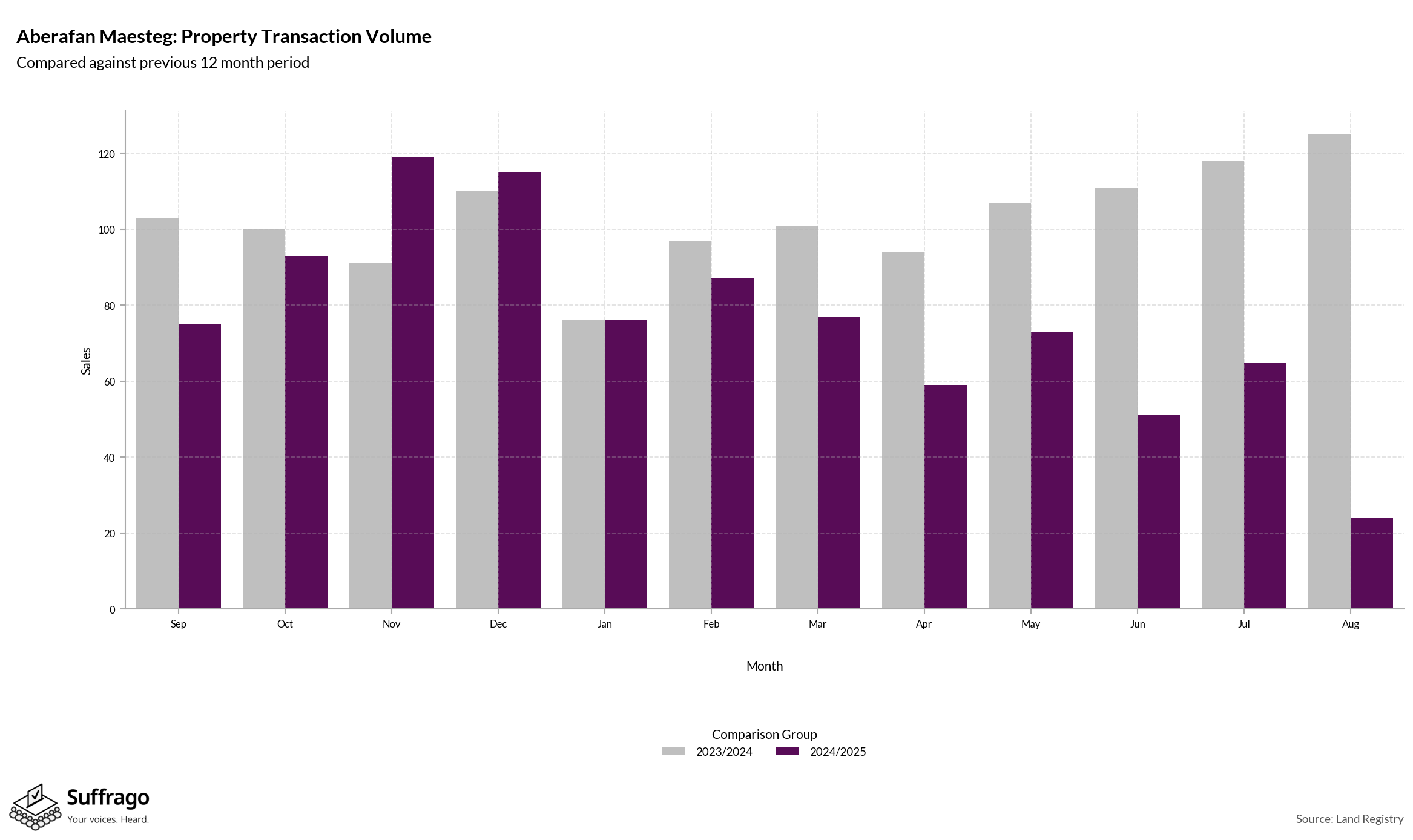 Volume of Property Transactions: 12 Months Ending 2025-08