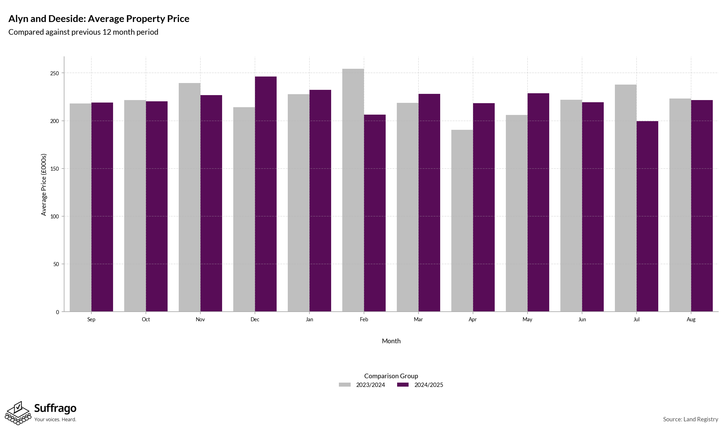 Monthly Price Comparison: 12 Months Ending 2025-08