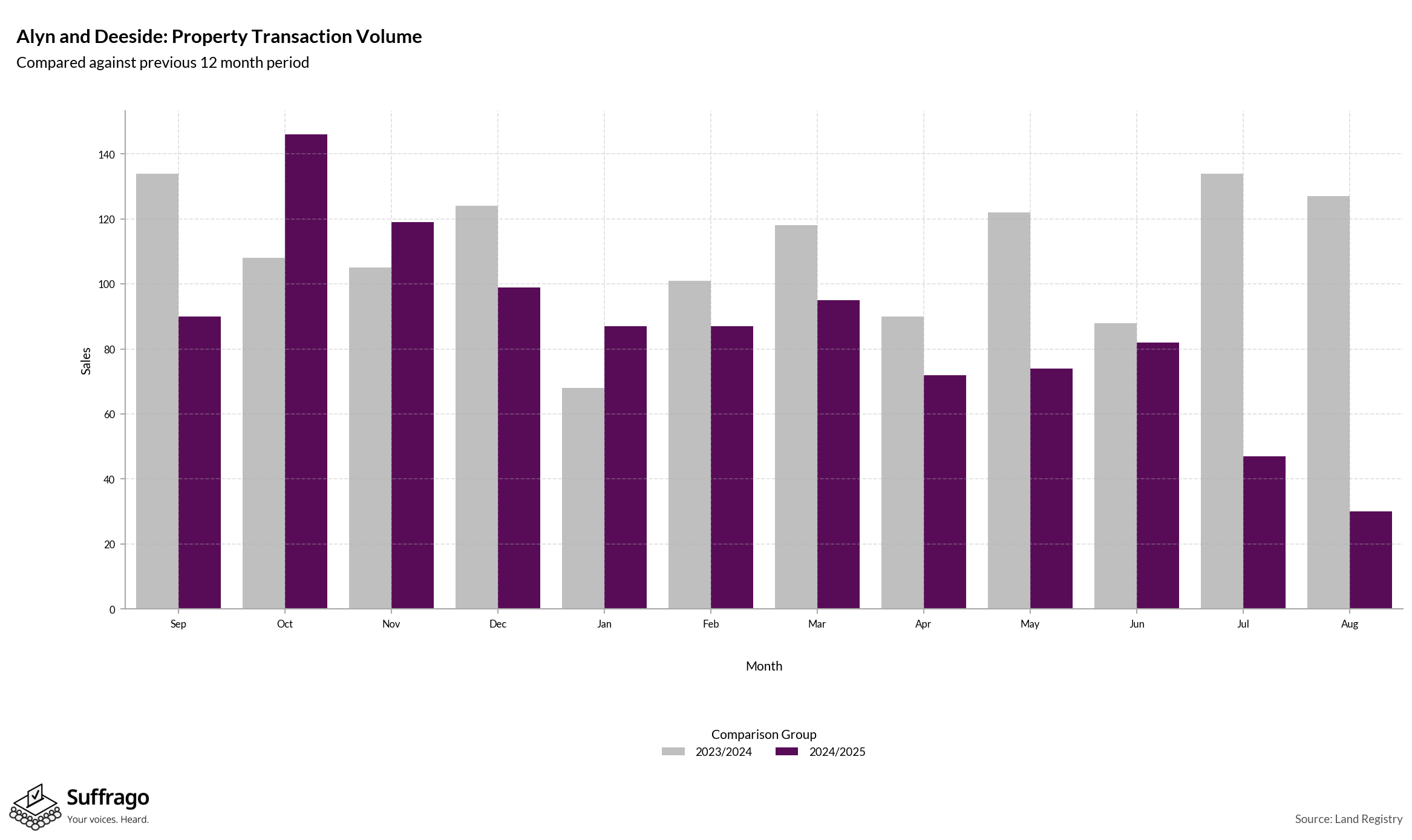 Volume of Property Transactions: 12 Months Ending 2025-08