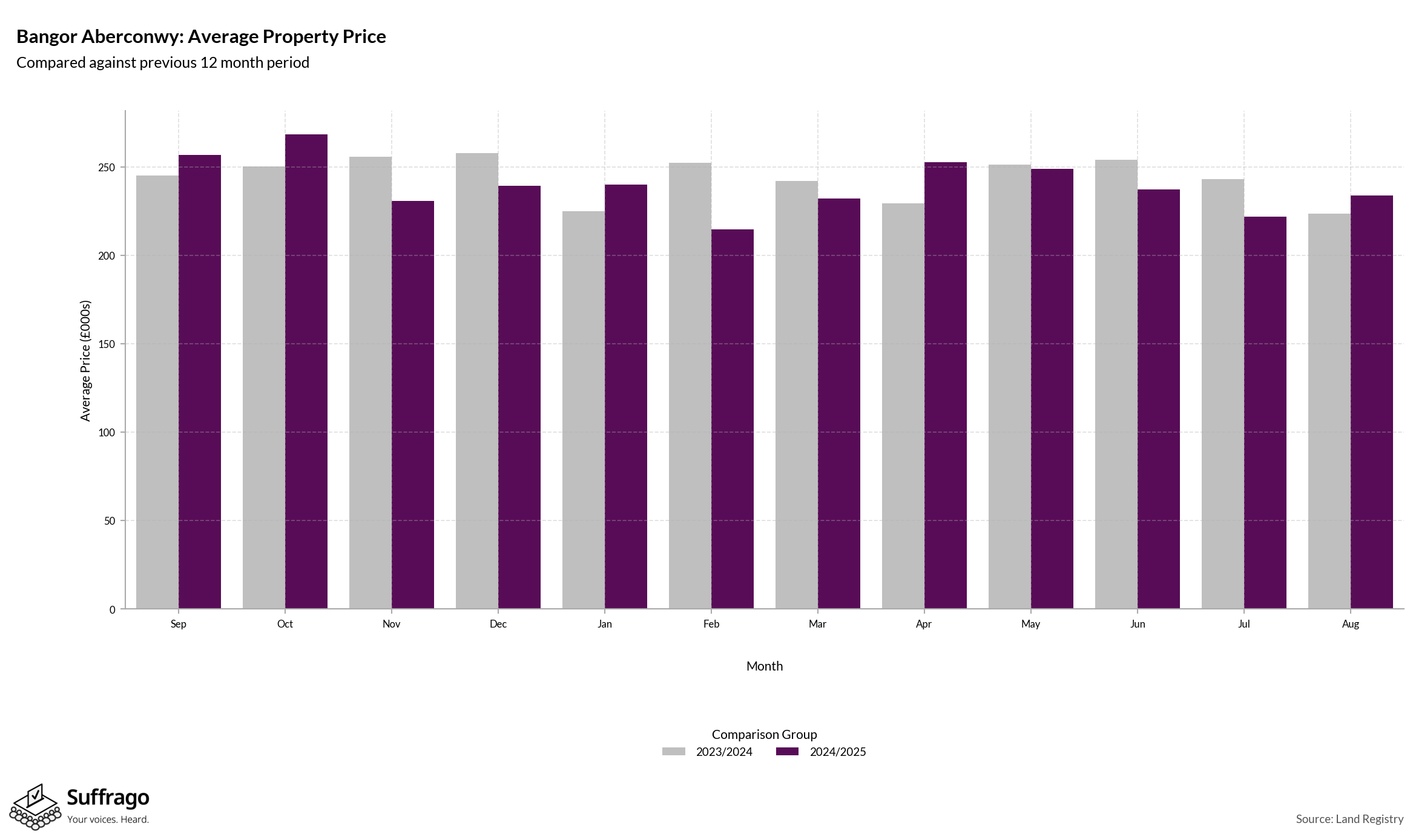 Monthly Price Comparison: 12 Months Ending 2025-08