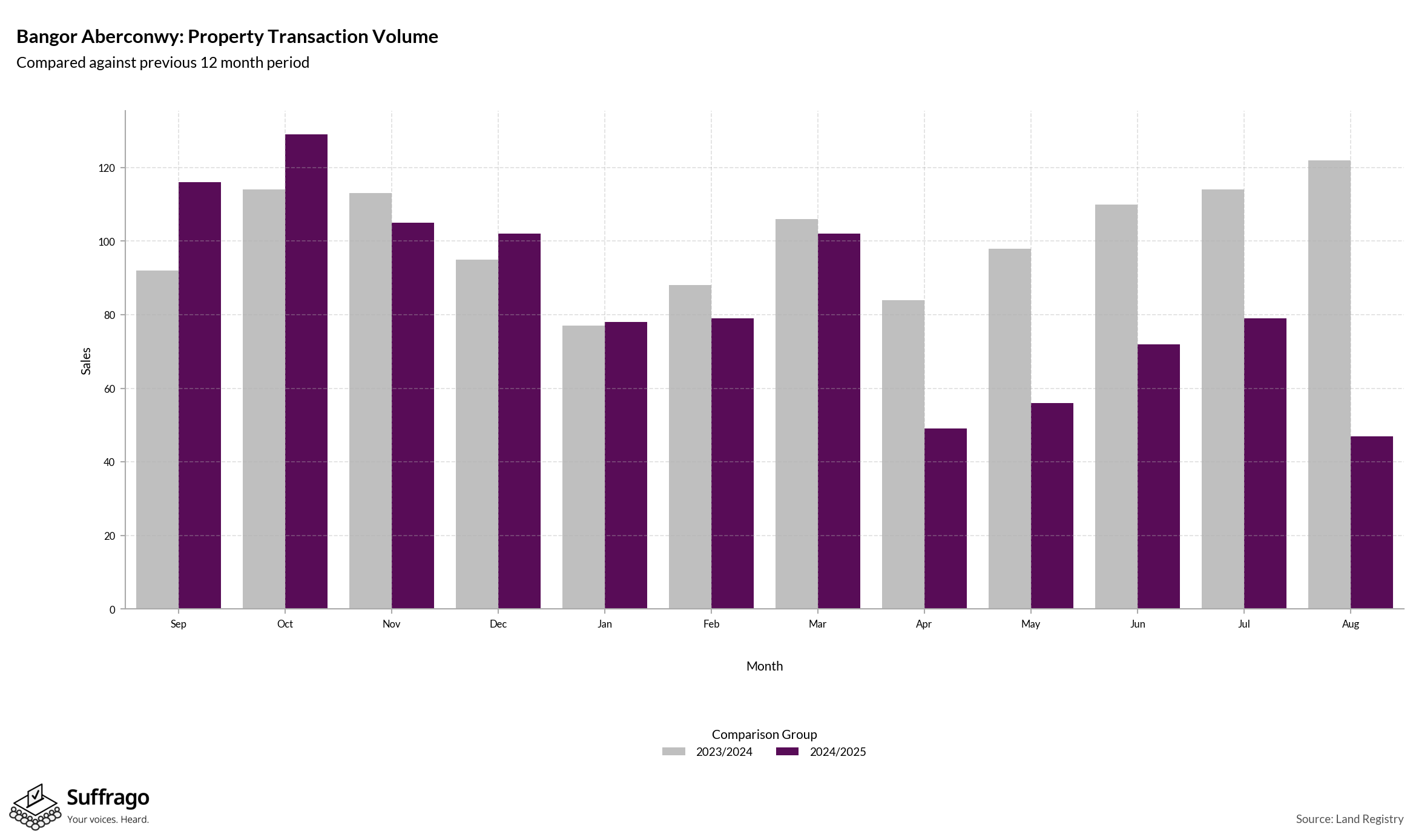 Volume of Property Transactions: 12 Months Ending 2025-08