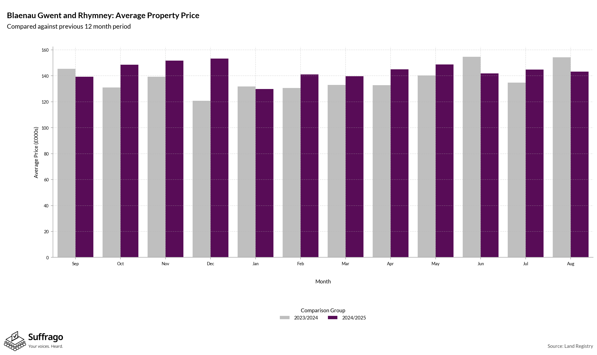 Monthly Price Comparison: 12 Months Ending 2025-08
