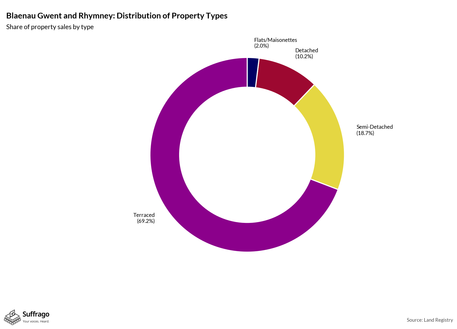 Property Types Sold: 12 Months Ending 2025-08