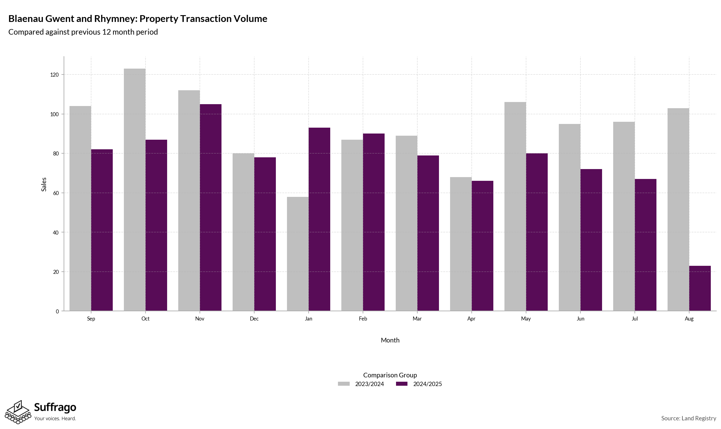 Volume of Property Transactions: 12 Months Ending 2025-08