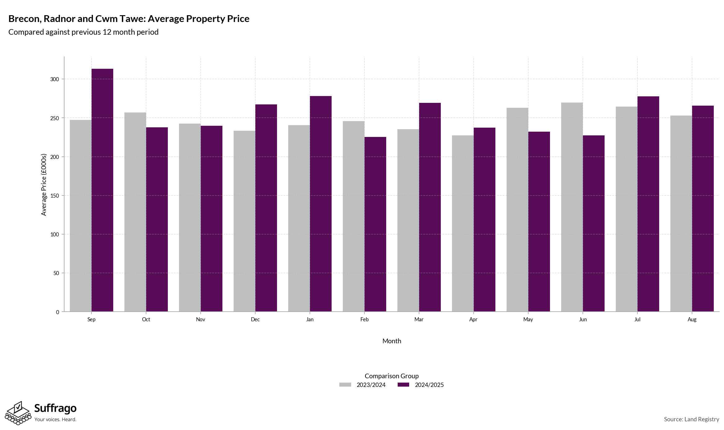Monthly Price Comparison: 12 Months Ending 2025-08