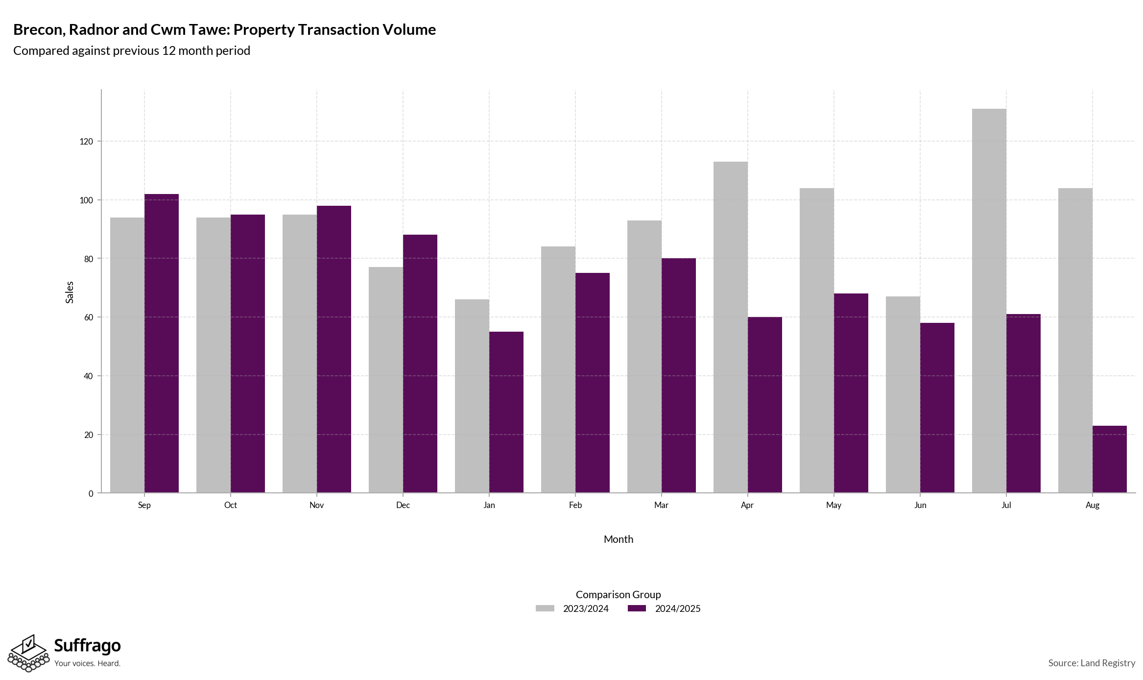 Volume of Property Transactions: 12 Months Ending 2025-08
