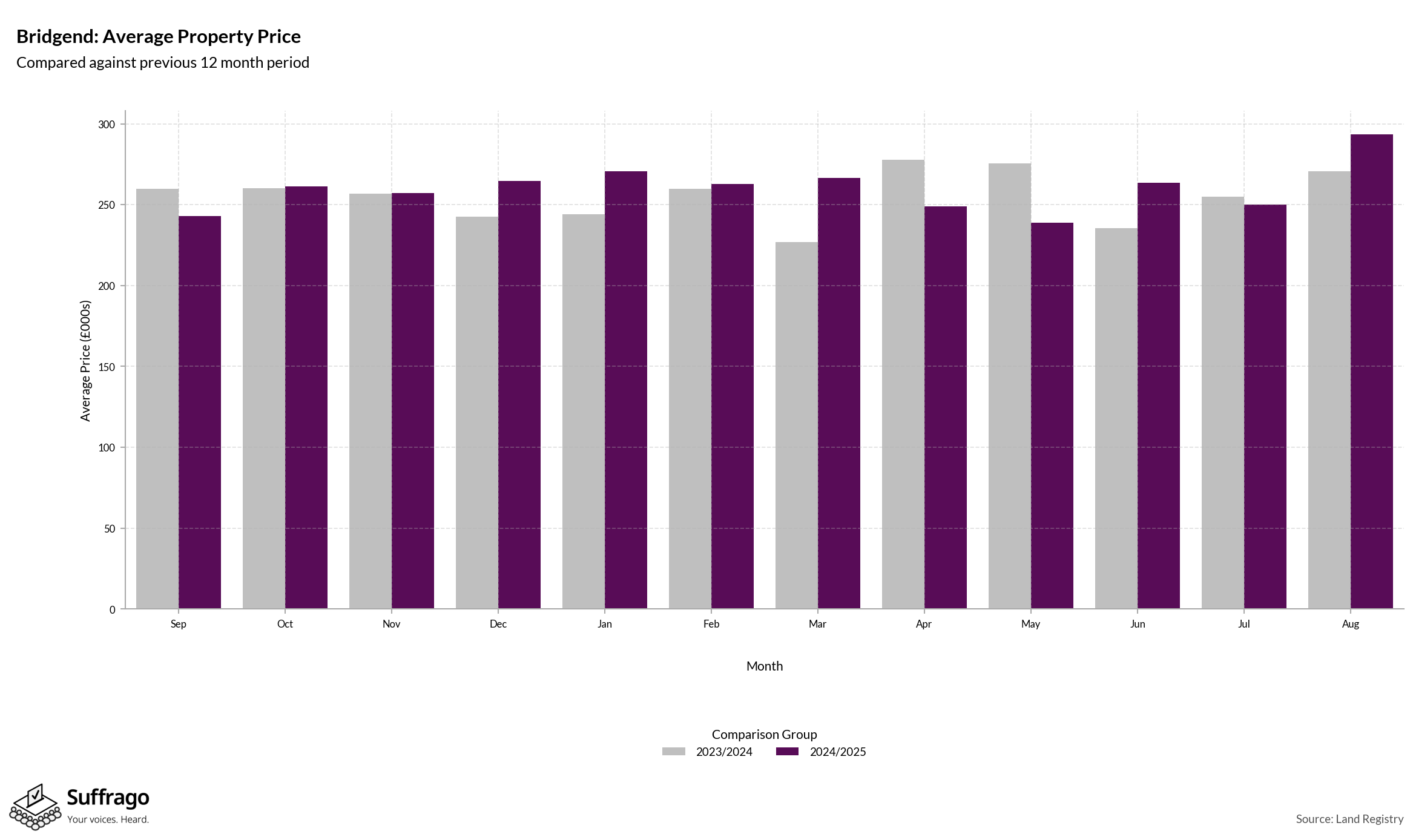 Monthly Price Comparison: 12 Months Ending 2025-08