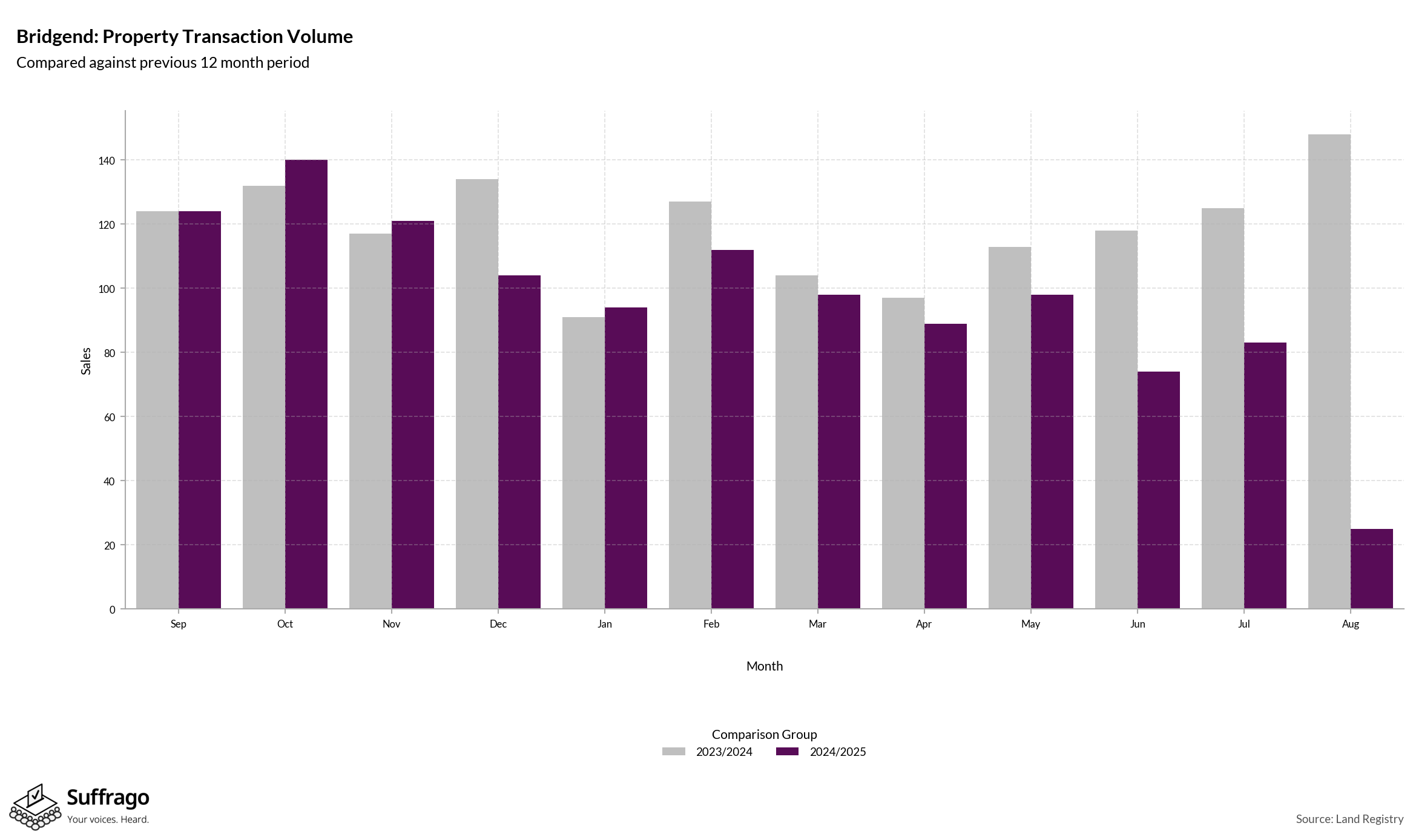 Volume of Property Transactions: 12 Months Ending 2025-08