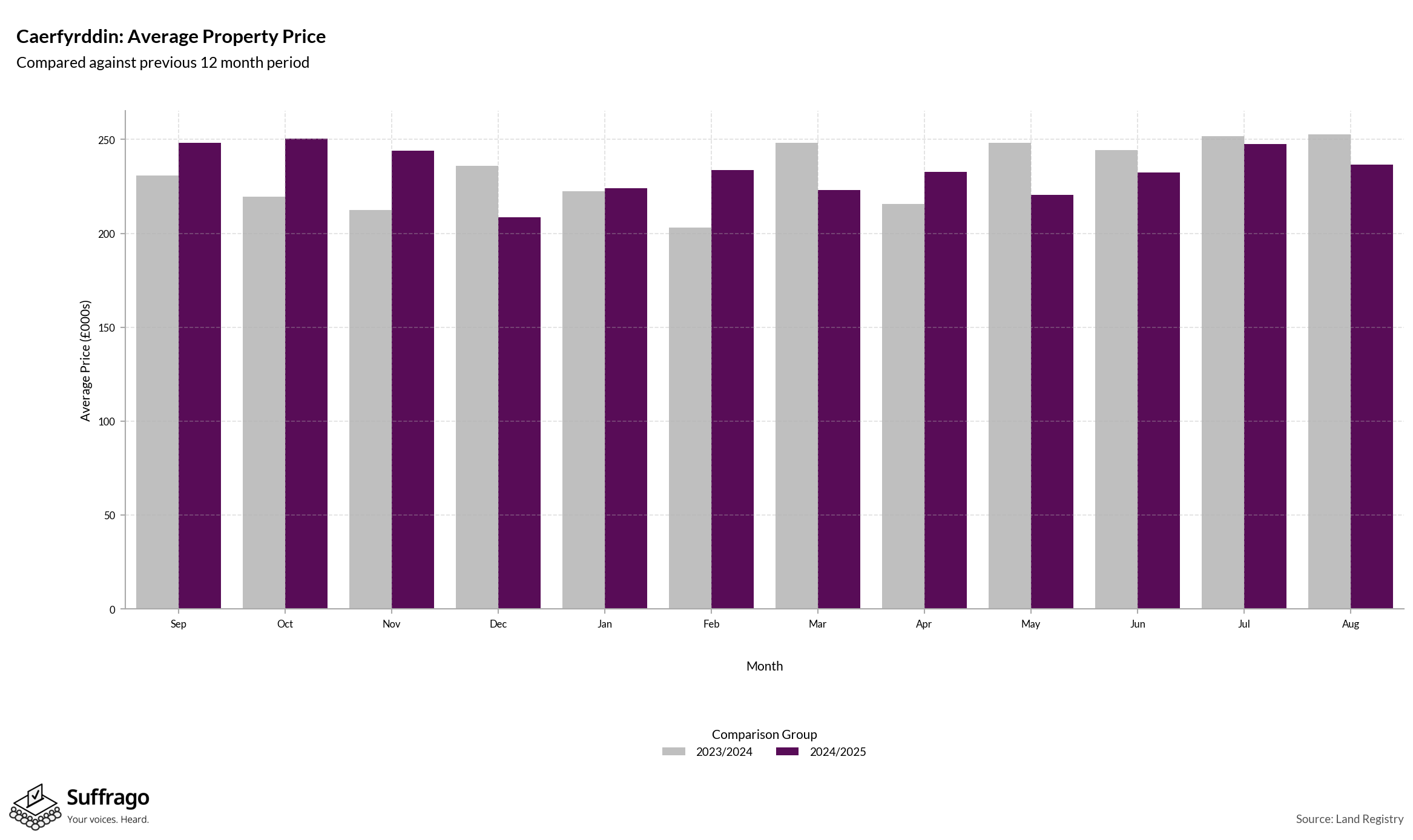 Monthly Price Comparison: 12 Months Ending 2025-08