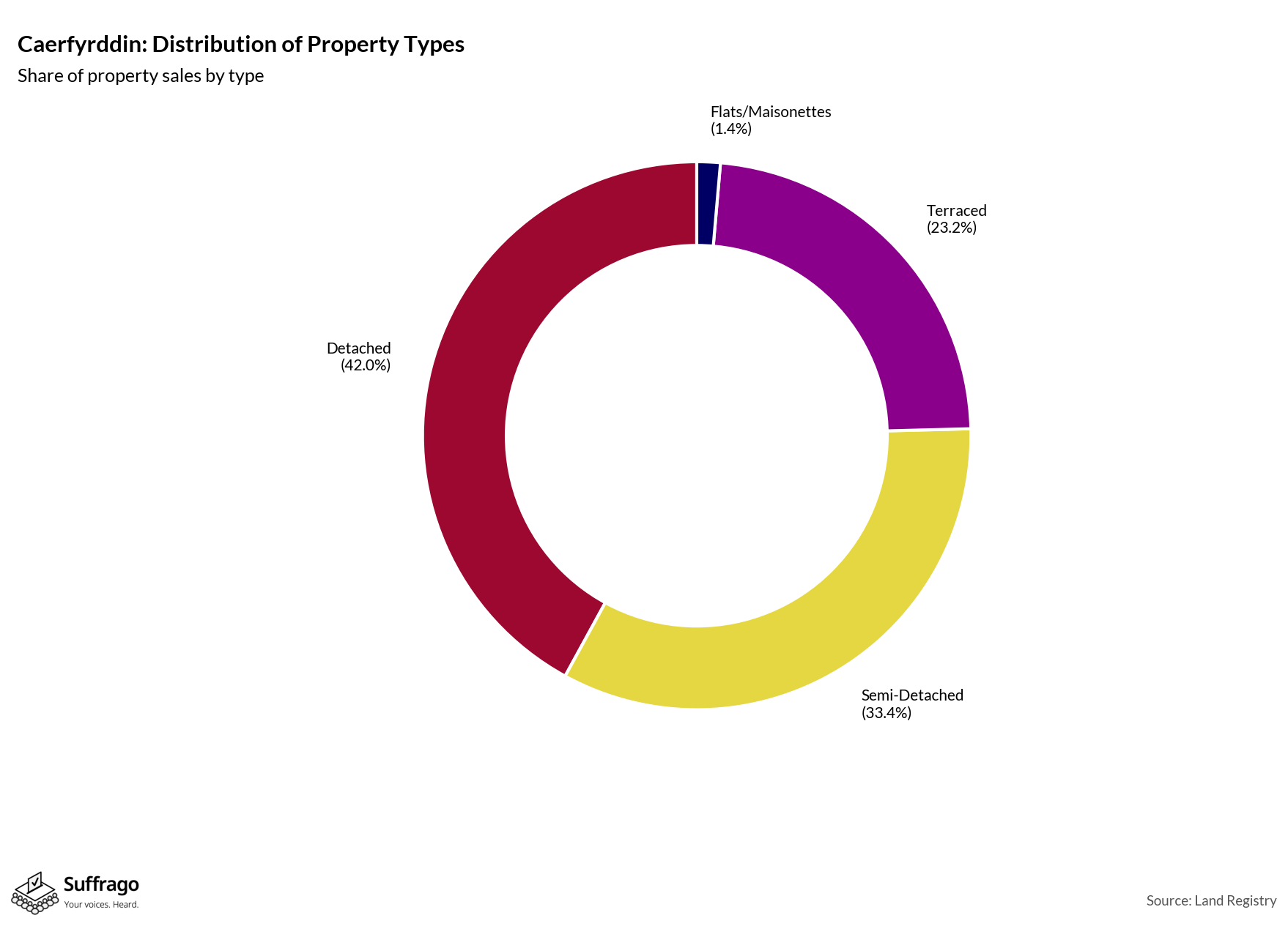 Property Types Sold: 12 Months Ending 2025-08