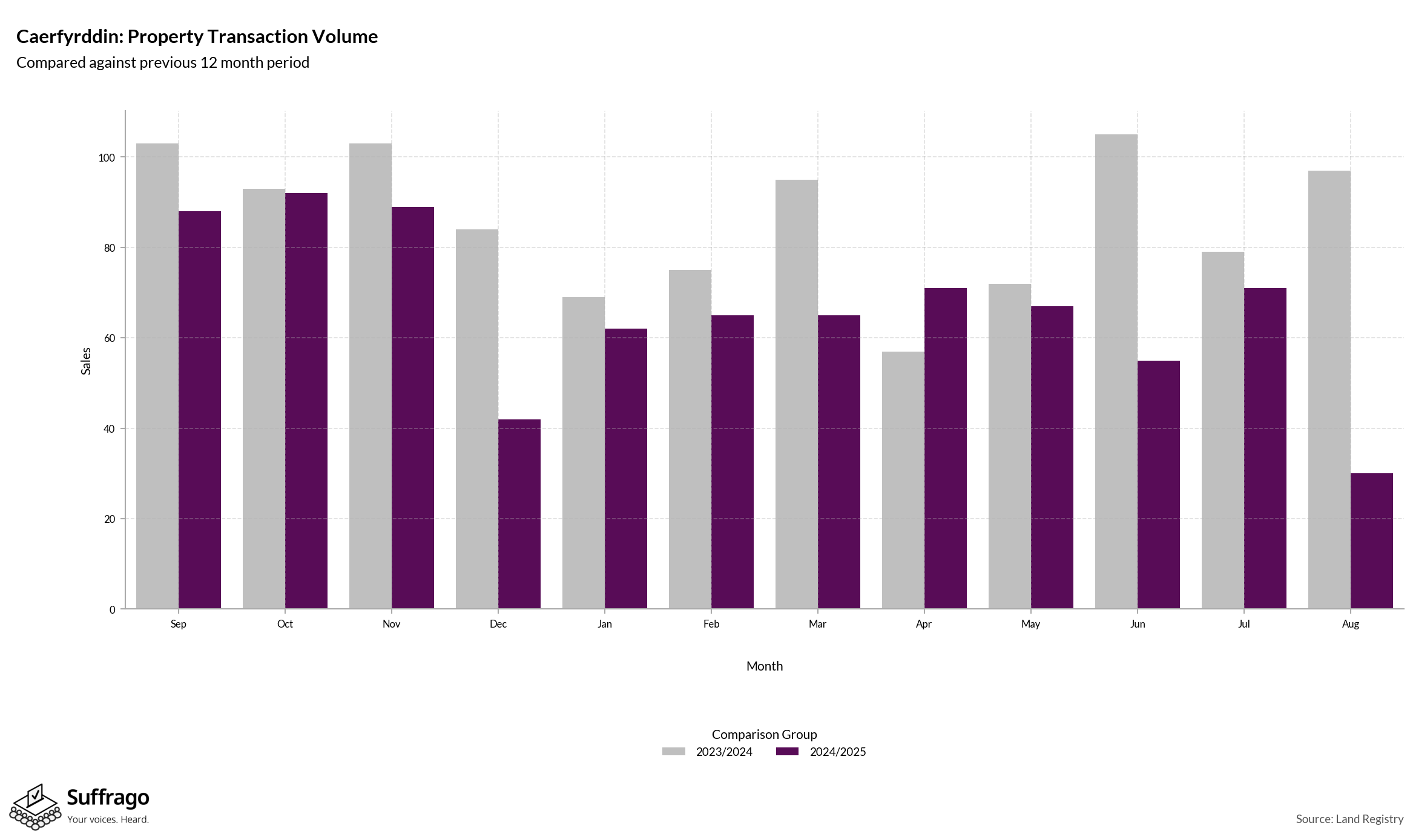 Volume of Property Transactions: 12 Months Ending 2025-08
