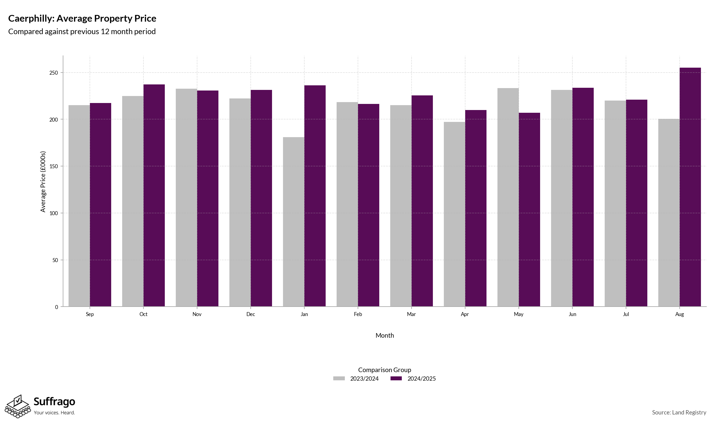 Monthly Price Comparison: 12 Months Ending 2025-08