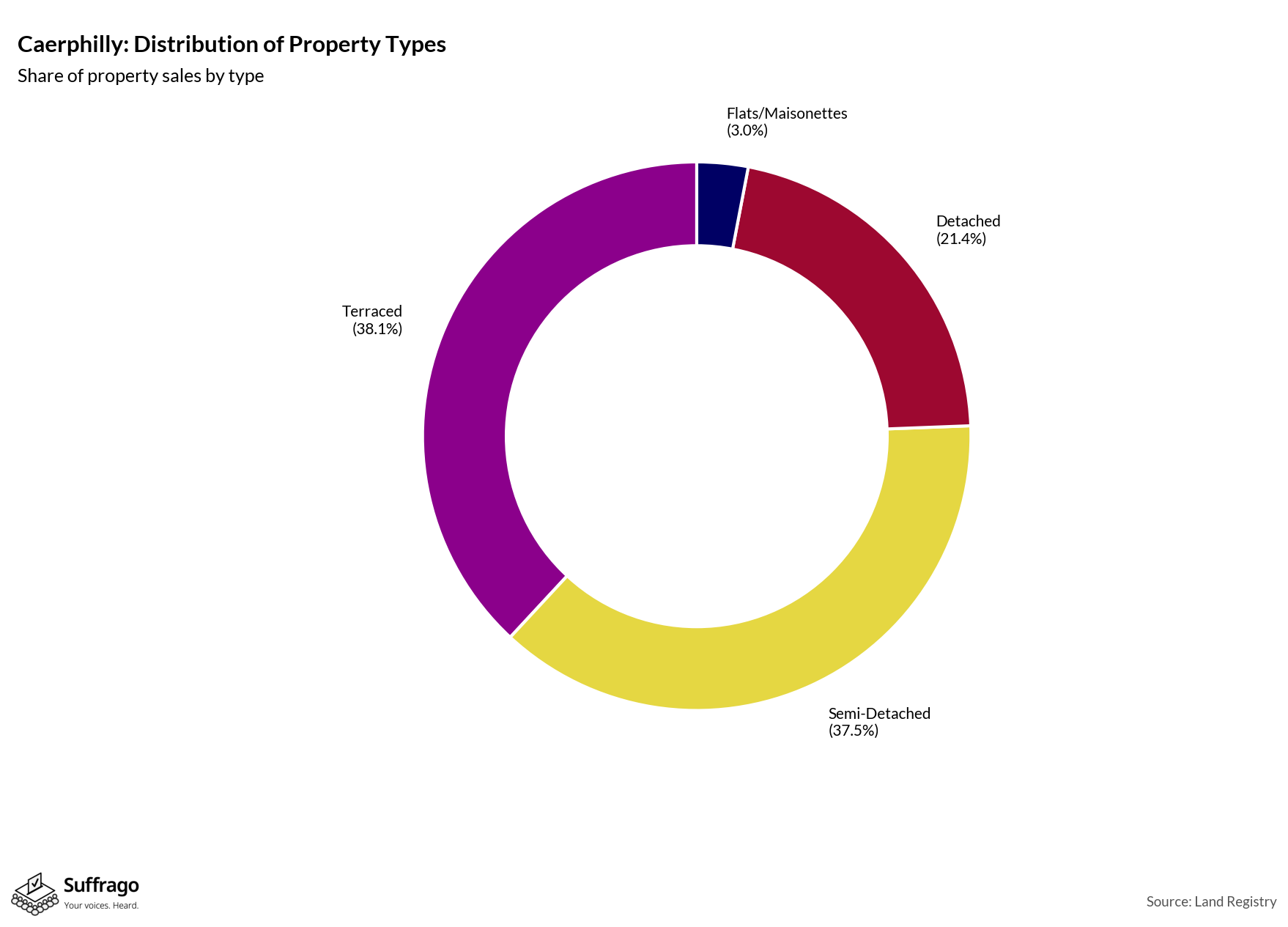 Property Types Sold: 12 Months Ending 2025-08