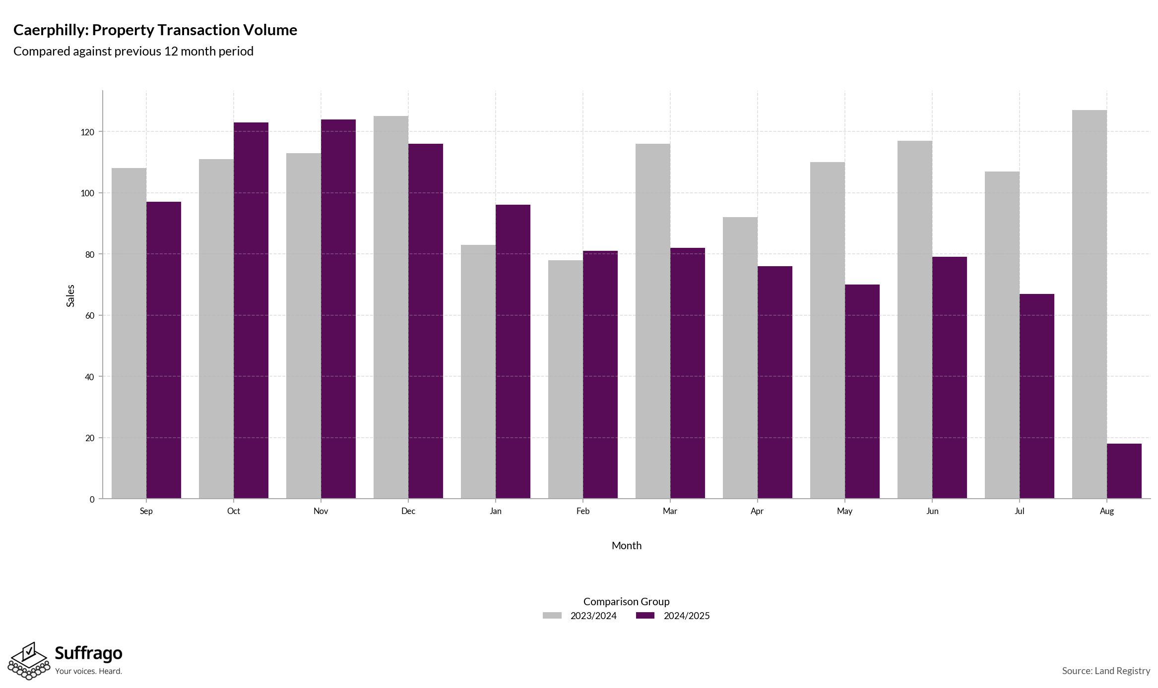 Volume of Property Transactions: 12 Months Ending 2025-08