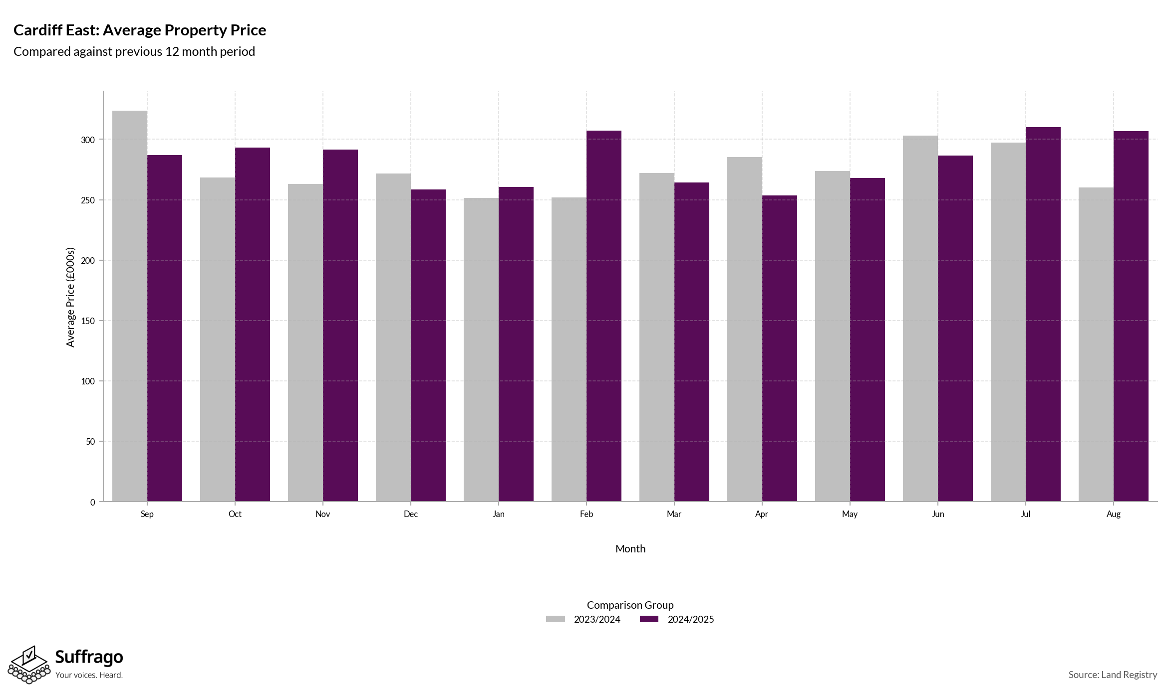 Monthly Price Comparison: 12 Months Ending 2025-08
