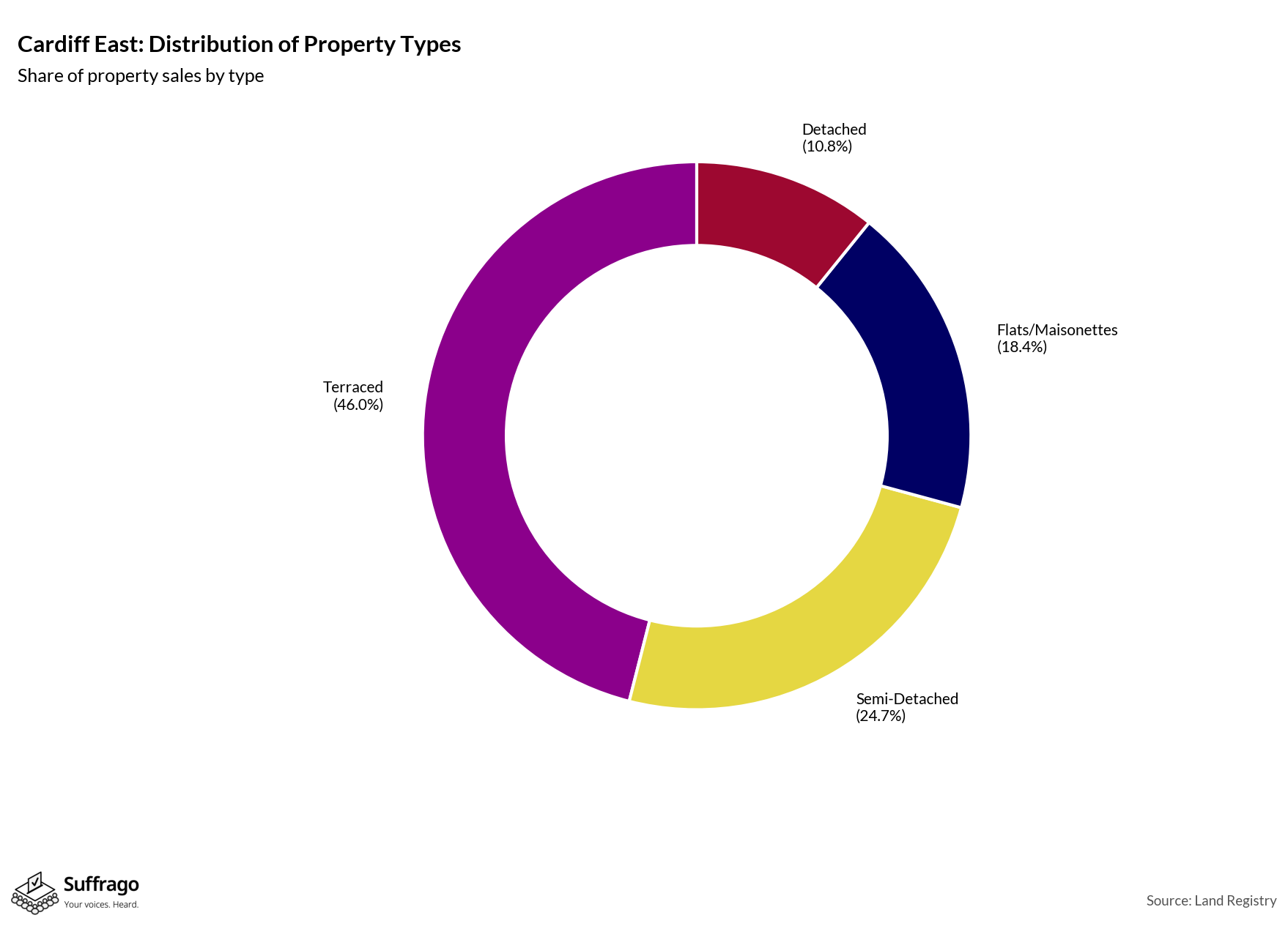 Property Types Sold: 12 Months Ending 2025-08