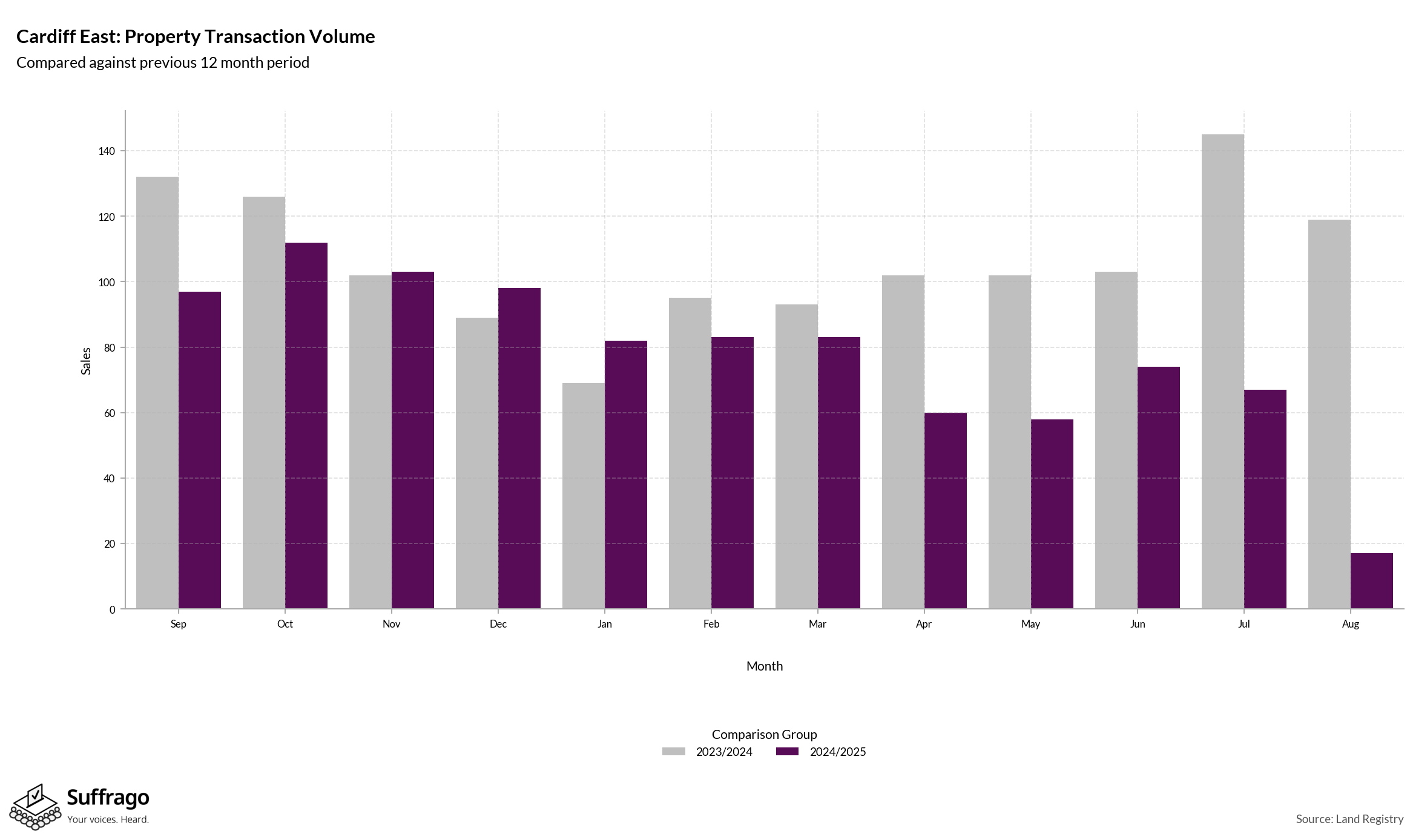 Volume of Property Transactions: 12 Months Ending 2025-08