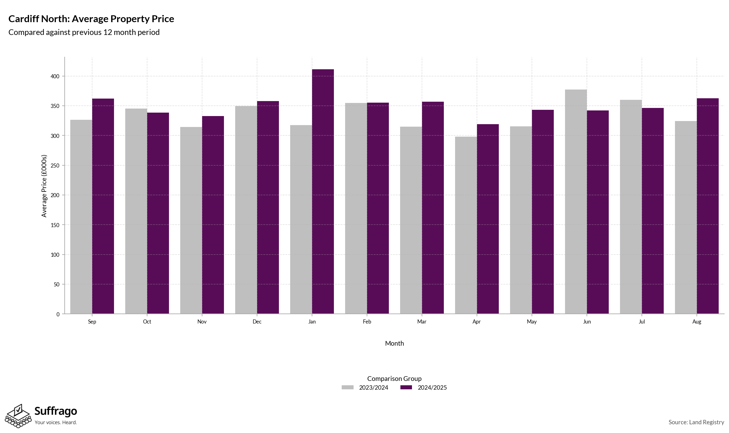 Monthly Price Comparison: 12 Months Ending 2025-08