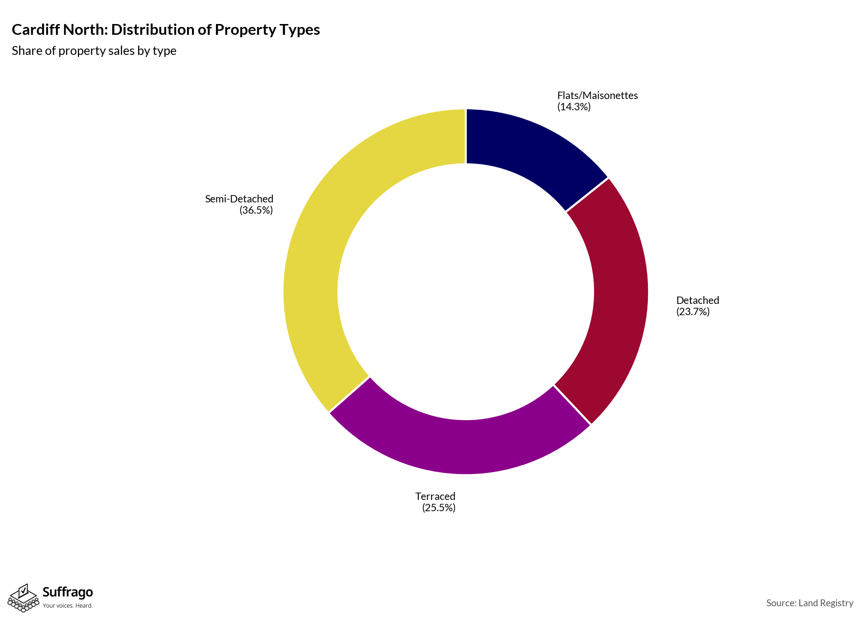 Property Types Sold: 12 Months Ending 2025-08
