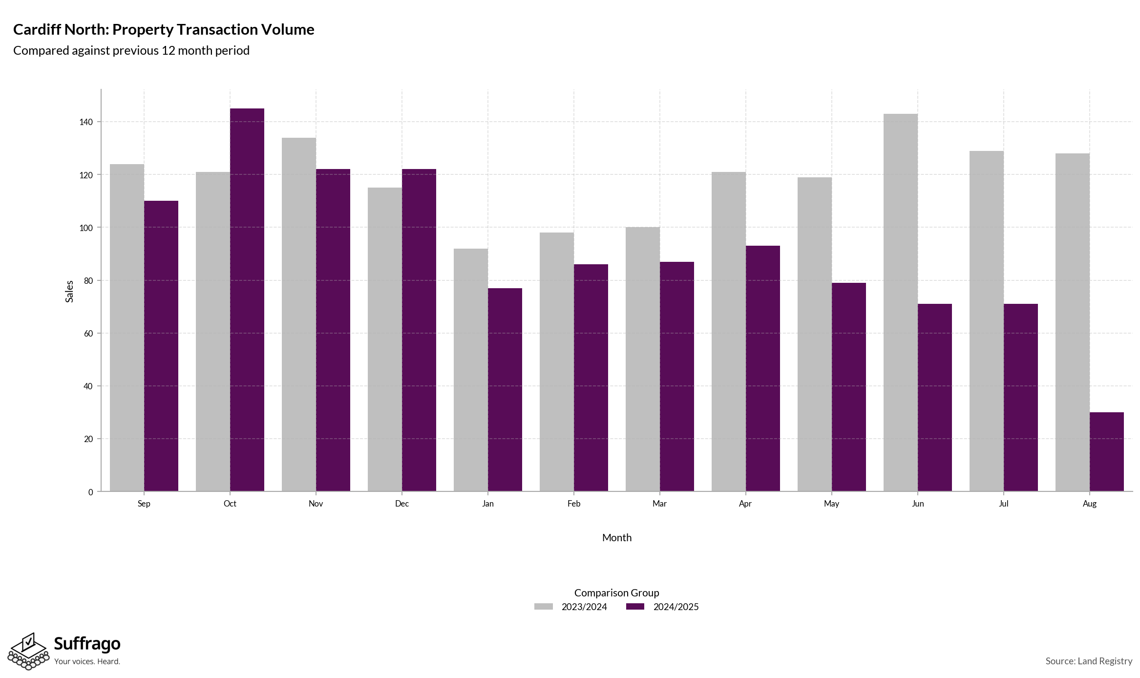 Volume of Property Transactions: 12 Months Ending 2025-08