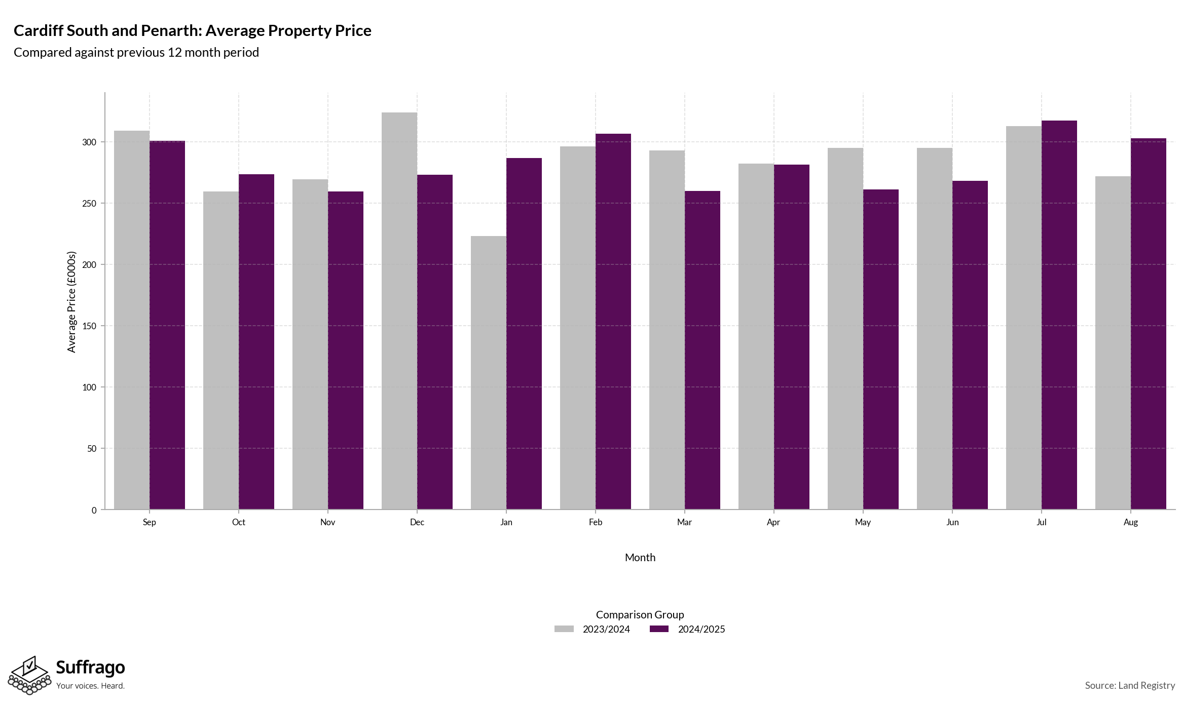 Monthly Price Comparison: 12 Months Ending 2025-08
