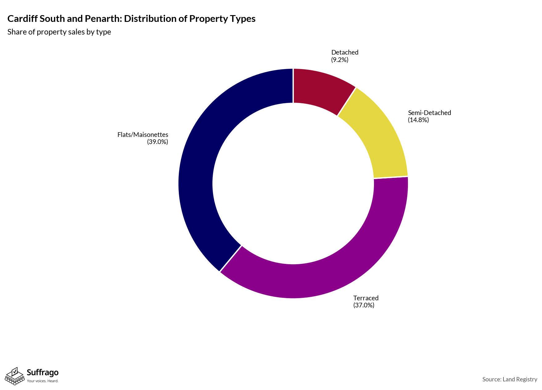 Property Types Sold: 12 Months Ending 2025-08
