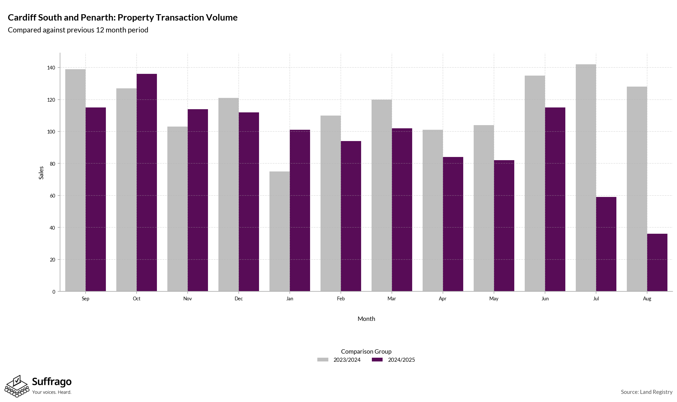 Volume of Property Transactions: 12 Months Ending 2025-08