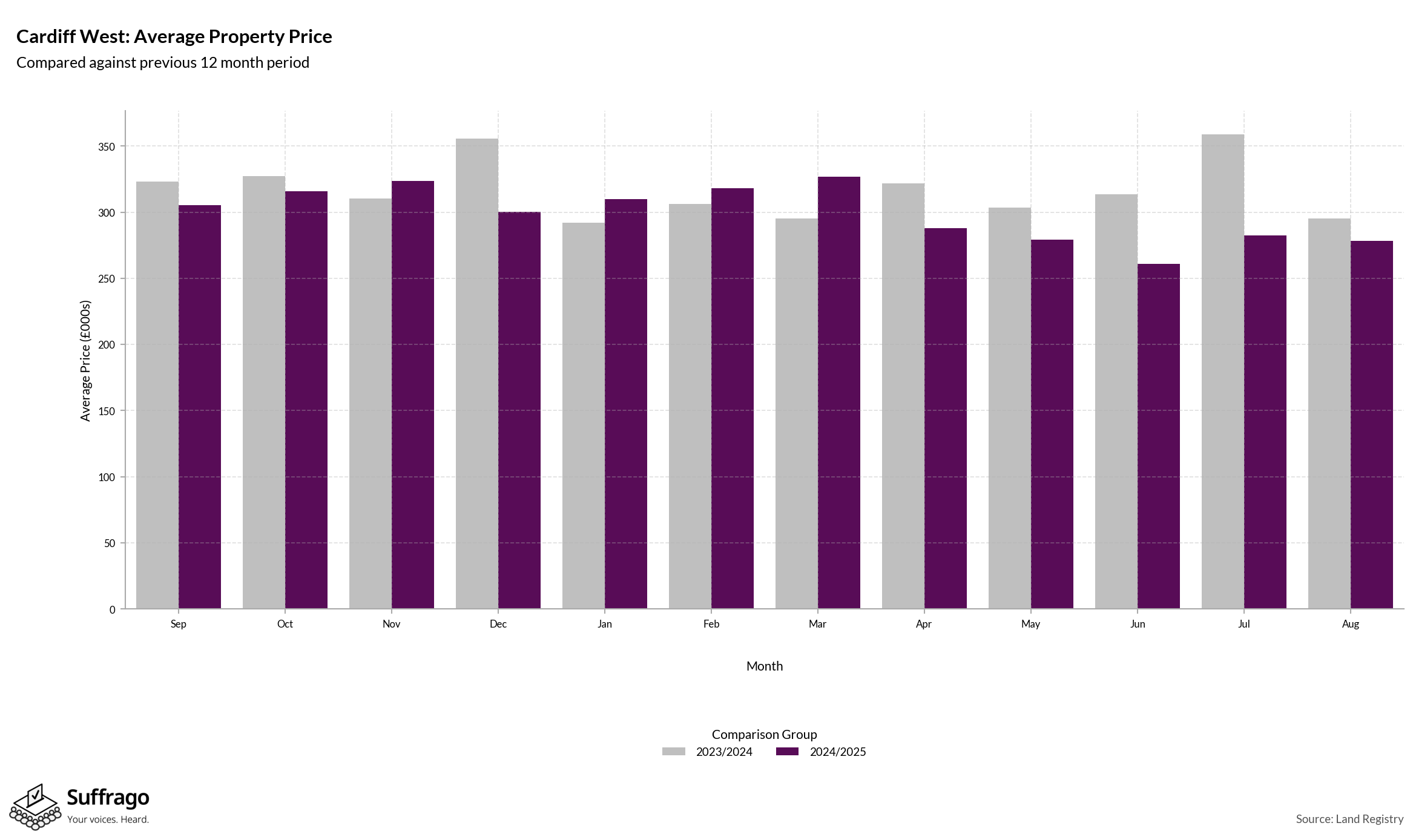 Monthly Price Comparison: 12 Months Ending 2025-08