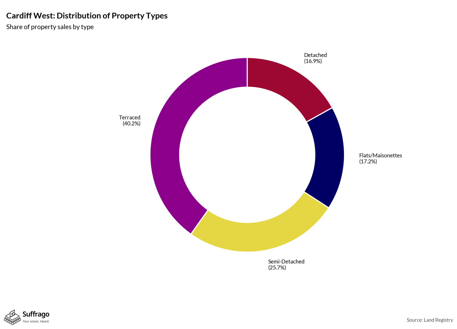 Property Types Sold: 12 Months Ending 2025-08