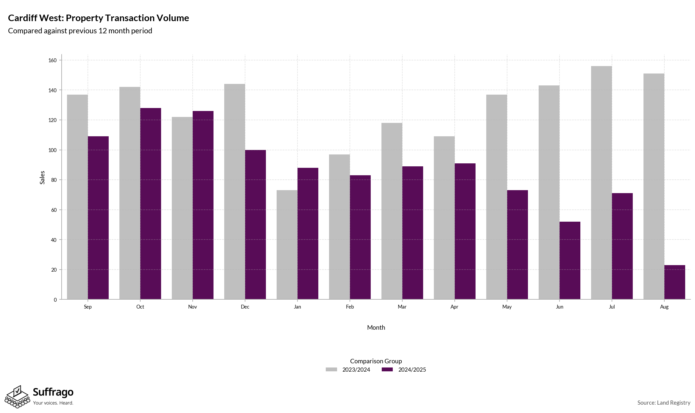 Volume of Property Transactions: 12 Months Ending 2025-08