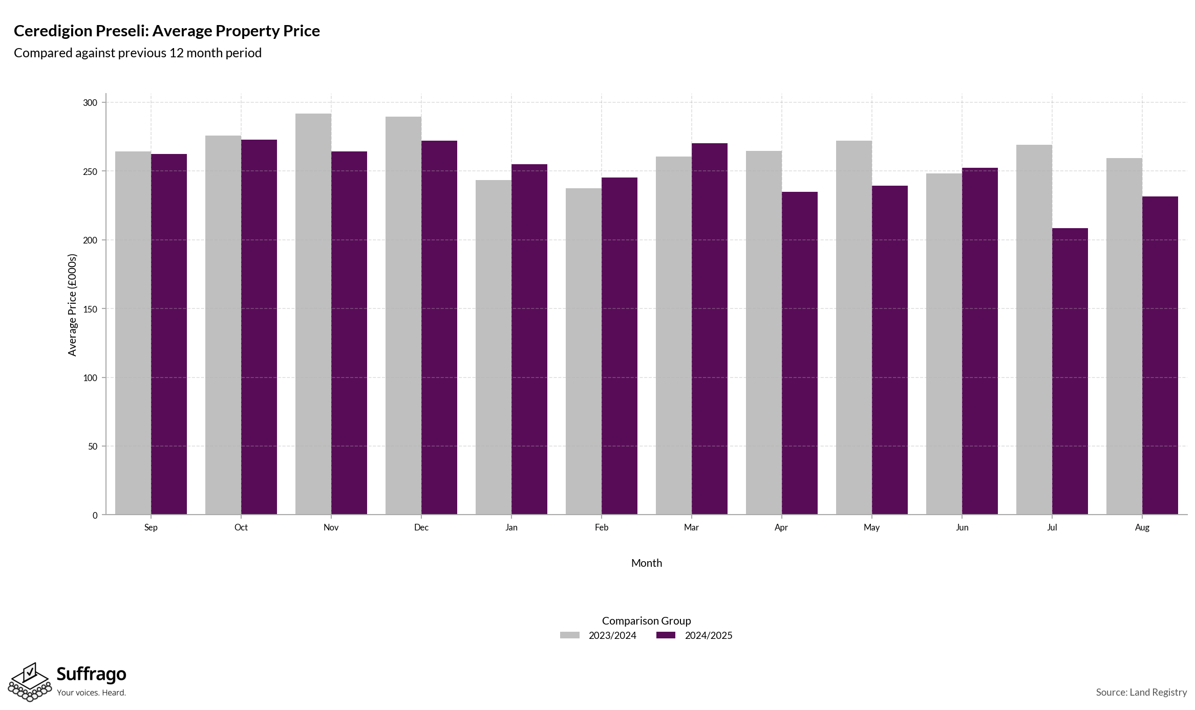 Monthly Price Comparison: 12 Months Ending 2025-08