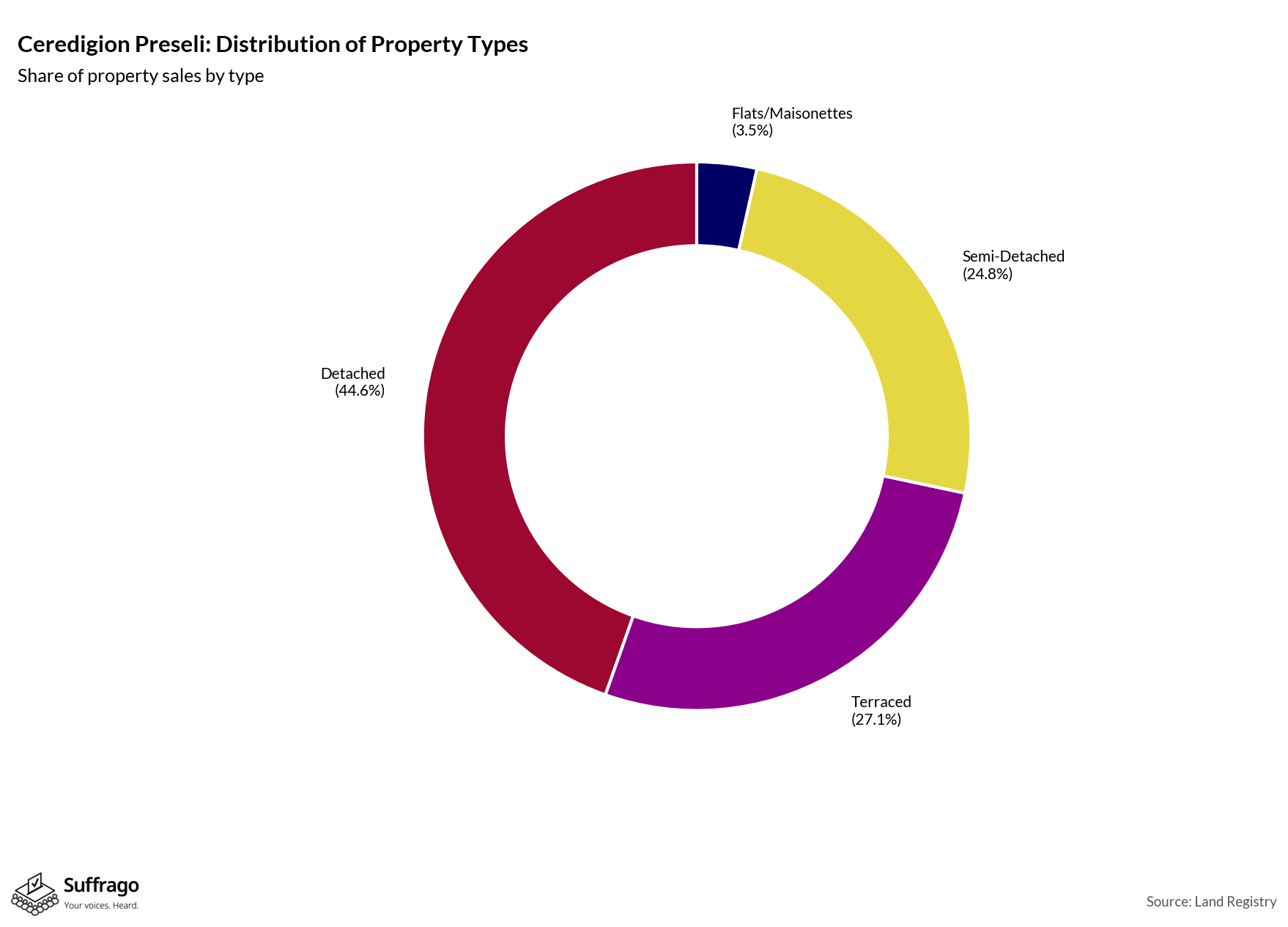 Property Types Sold: 12 Months Ending 2025-08