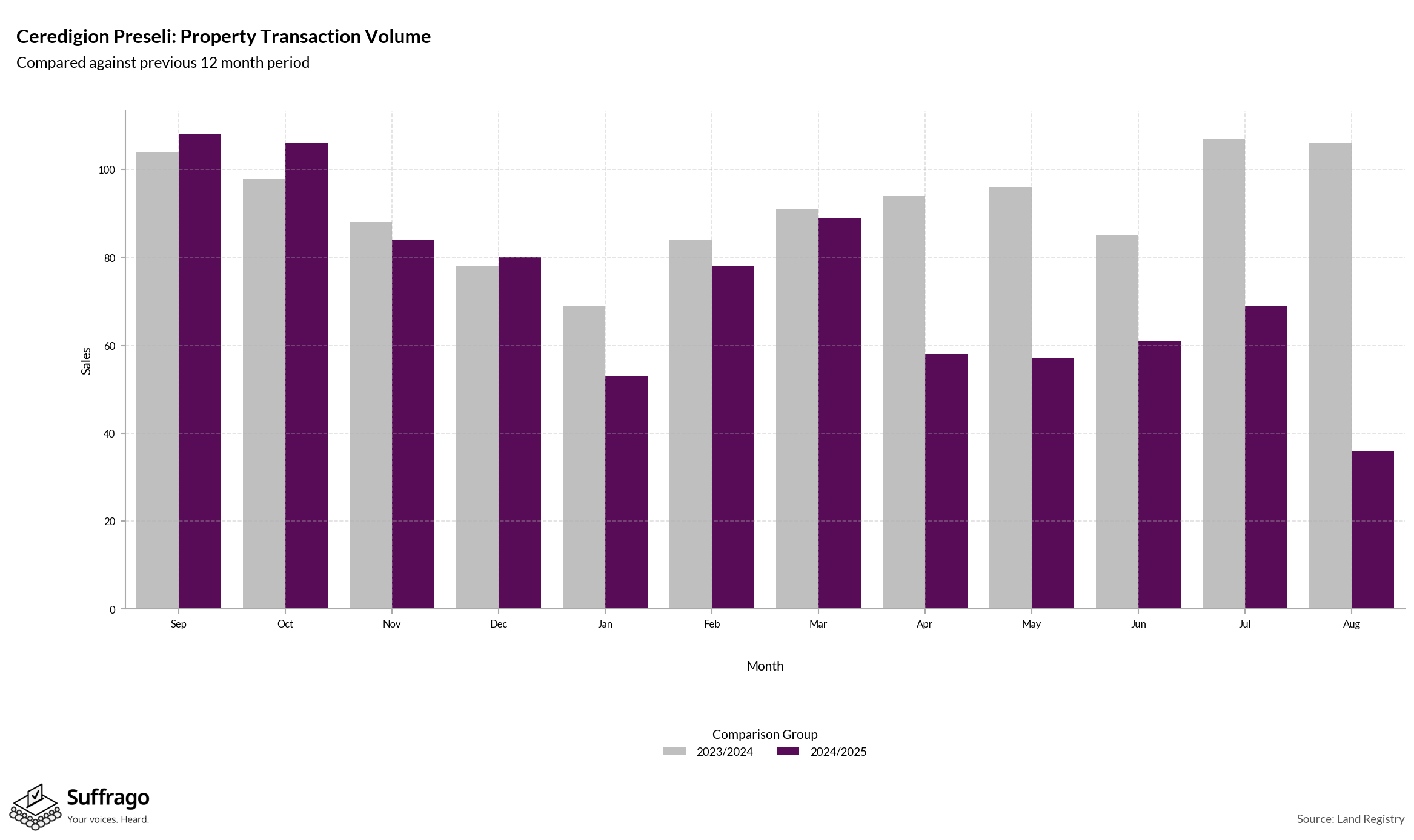 Volume of Property Transactions: 12 Months Ending 2025-08