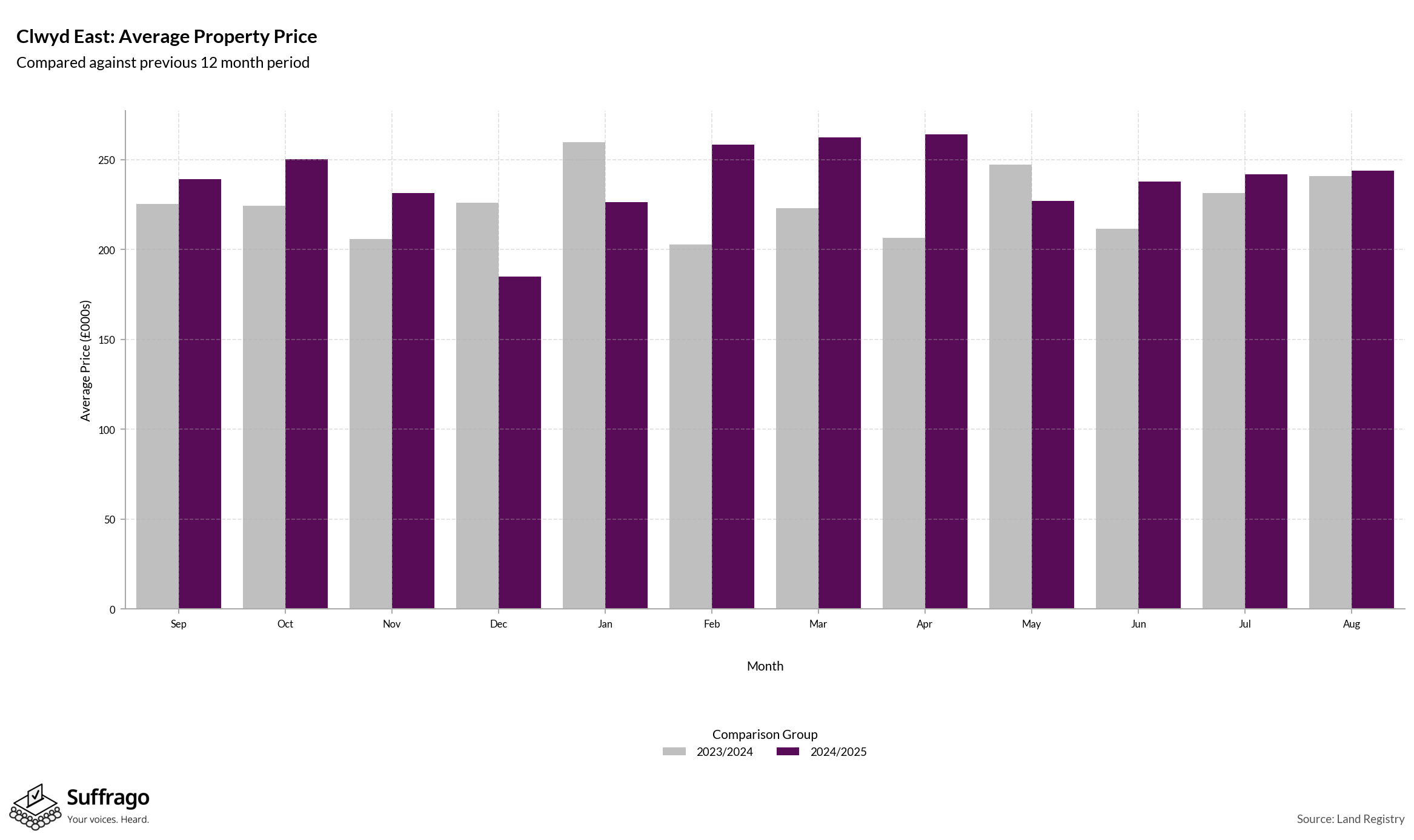 Monthly Price Comparison: 12 Months Ending 2025-08