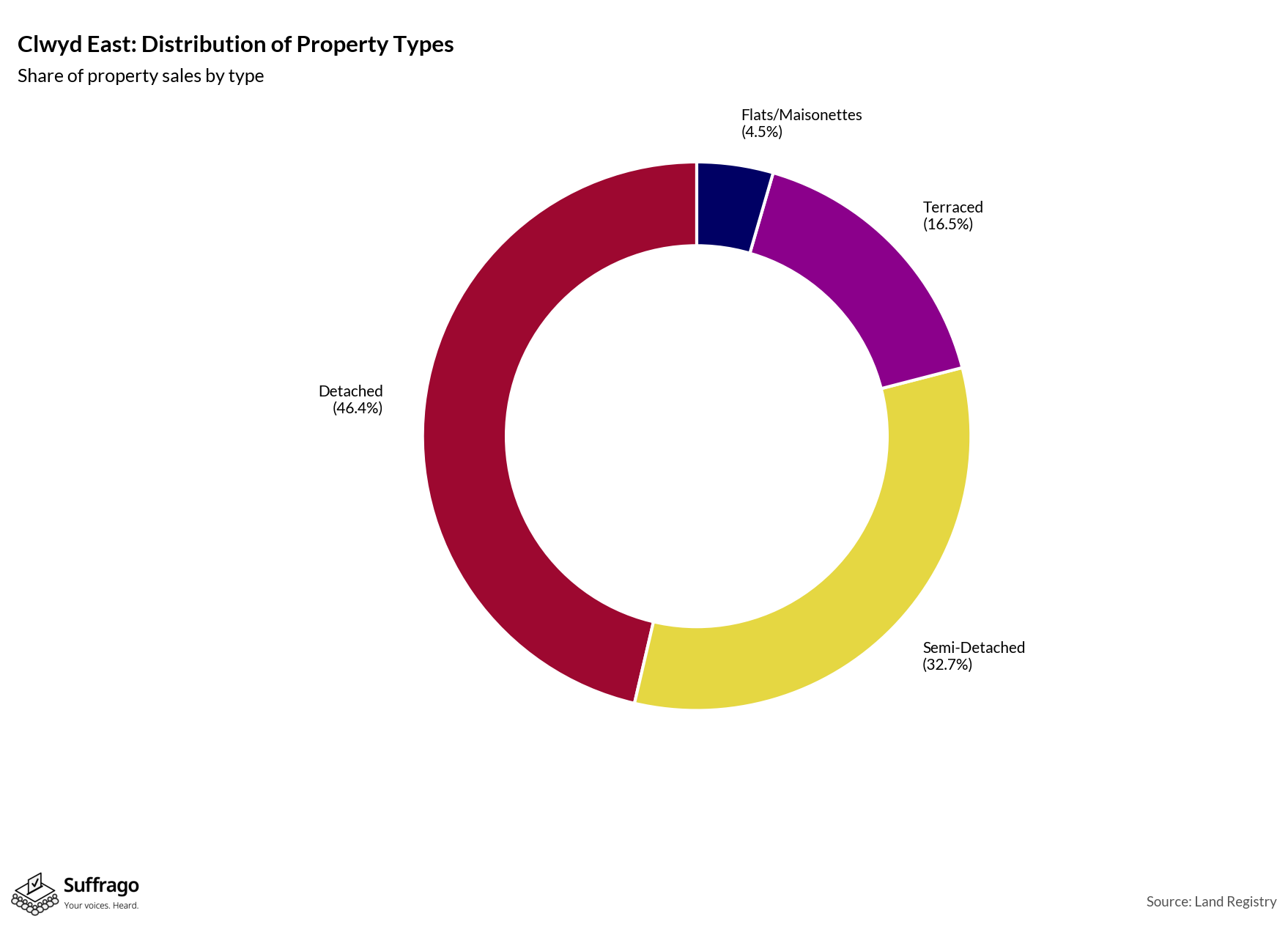 Property Types Sold: 12 Months Ending 2025-08