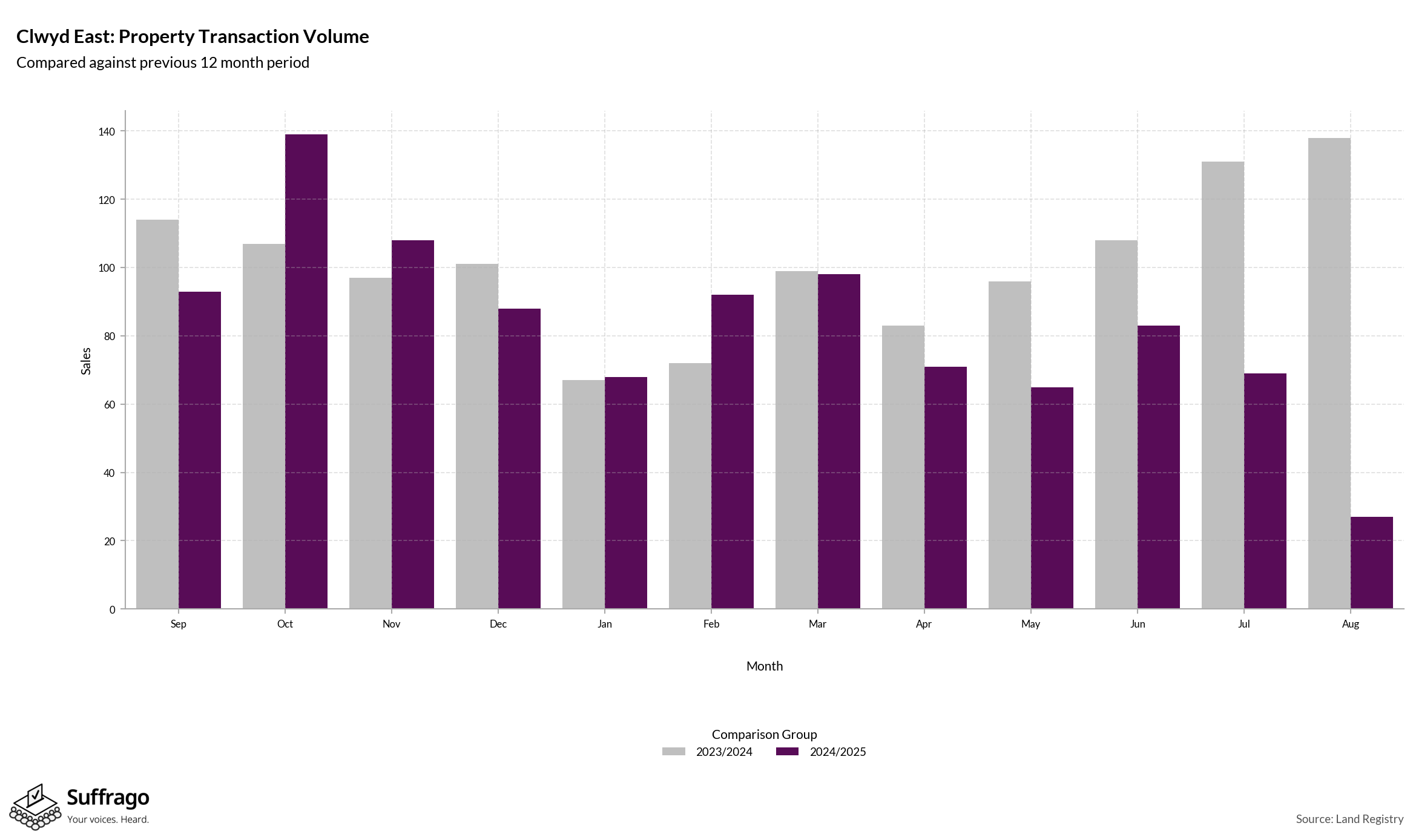 Volume of Property Transactions: 12 Months Ending 2025-08