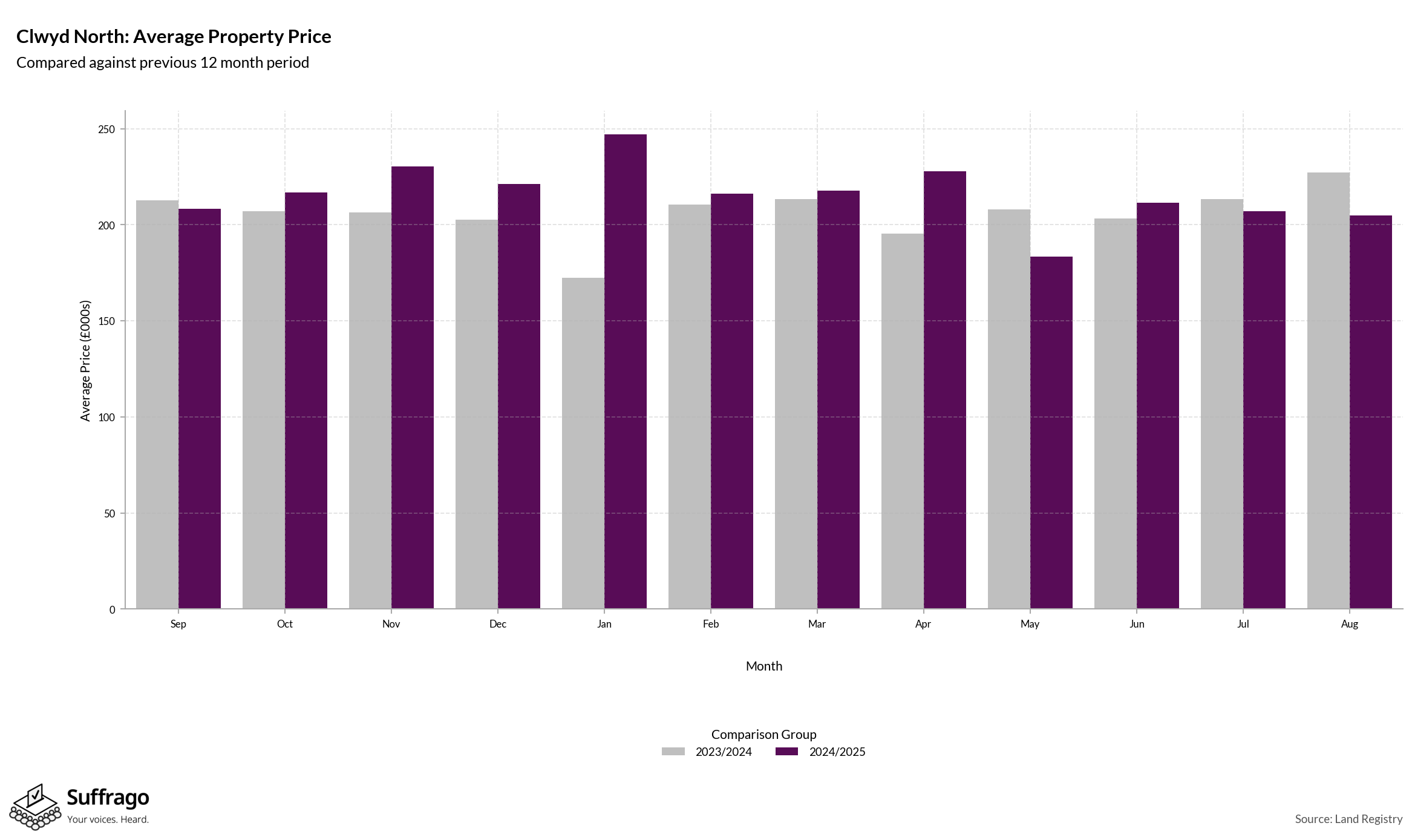 Monthly Price Comparison: 12 Months Ending 2025-08